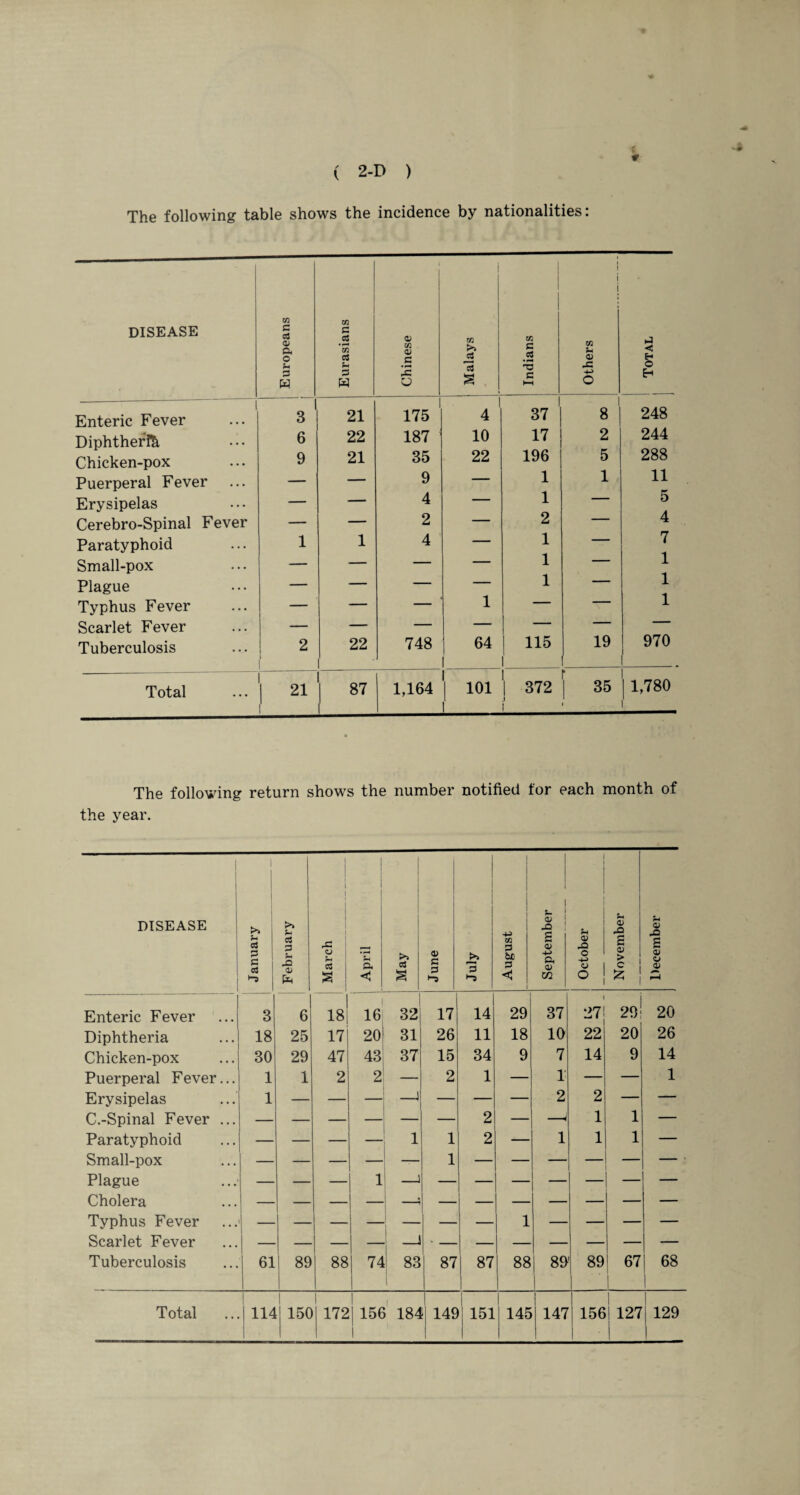 The following table shows the incidence by nationalities: DISEASE Europeans Eurasians Chinese Malays Indians Others Total Enteric Fever 3 21 175 1 4 37 8 248 Diphtheria 6 22 187 10 17 2 244 Chicken-pox 9 21 35 22 196 5 288 Puerperal Fever — — 9 — 1 1 11 Erysipelas — — 4 — 1 — 5 Cerebro-Spinal Fever — — 2 — 2 — 4 Paratyphoid 1 1 4 — 1 — 7 Small-pox — — — — 1 — 1 Plague — — — — 1 — 1 Typhus Fever — — — 1 - — — 1 Scarlet Fever — — — — — —  Tuberculosis 2 22 748 64 | 115 f 19 970 1 Total 21 | 87 ( 1,164 | 101 1 \ 372 .i i | 35 | 1,780 i The following return shows the number notified for each month of the year. DISEASE | ( 1 January February March April May June July — August 1 September 1 October November O s 0) 0 jg> 3 Enteric Fever 3 6 18 16 32 17 14 29 37 1 27 20 Diphtheria 18 25 17 20 31 26 11 18 10 22 20 26 Chicken-pox 30 29 47 43 37 15 34 9 7 14 9 14 Puerperal Fever... 1 1 2 2 — 2 1 — 1 — — 1 Erysipelas 1 — — — —i — — — 2 2 — — C.-Spinal Fever ... 2 — —< 1 1 — Paratyphoid — — — — 1 1 2 — 1 1 1 — Small-pox Plague — — — 1 —i — — — — — Cholera Typhus Fever — 1 1 — Scarlet Fever — I — 1 — Tuberculosis 61 89 88 | 74 83 l 87 87 88 89 89 67 I 68 1 Total 114 150 172 l i |156 184 149 151 1 | 145 147 156 127 129