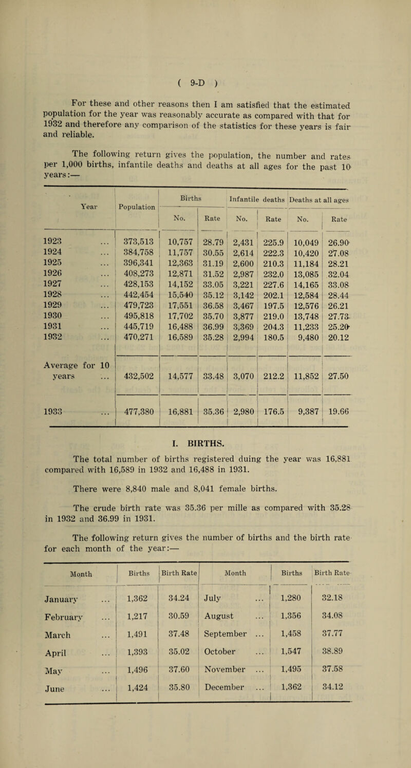 For these and other reasons then I am satisfied that the estimated population for the year was reasonably accurate as compared with that for 1932 and therefore any comparison of the statistics for these years is fair and reliable. The following return gives the population, the number and rates per 1,000 births, infantile deaths and deaths at all ages for the past 10 years:— Year Population Births Infantile deaths Deaths at all ages No. Rate No. Rate No. Rate 1923 373,513 10,757 28.79 2,431 225.9 10,049 26.90 1924 384,758 11,757 30.55 2,614 222.3 10,420 27.08 1925 396,341 12,363 31.19 2,600 210.3 11,184 28.21 1926 408,273 12,871 31.52 2,987 232.0 13,085 32.04 1927 428,153 14,152 33.05 3,221 227.6 14,165 33.08 1928 442,454 15,540 35.12 3,142 202.1 12,584 28.44 1929 479,723 17,551 36.58 3,467 197.5 12,576 26.21 1930 495,818 17,702 35.70 3,877 219.0 13,748 27.73. 1931 445,719 16,488 36.99 3,369 204.3 11,233 25.20- 1932 470,271 16,589 35.28 2,994 180.5 9,480 20.12 Average for 10 years 432,502 14,577 33.48 3,070 212.2 11,852 27.50 1933 477,380 16,881 35.36 2,980 176.5 9,387 19.66 I. BIRTHS. The total number of births registered duing the year was 16,881 compared with 16,589 in 1932 and 16,488 in 1931. There were 8,840 male and 8,041 female births. The crude birth rate was 35.36 per mille as compared with 35.28 in 1932 and 36.99 in 1931. The following return gives the number of births and the birth rate for each month of the year:— Month Births Birth Rate Month Births Birth Rate January 1,362 34.24 July 1,280 32.18 February 1,217 30.59 August 1,356 34.08 March 1,491 37.48 September ... 1,458 37.77 April 1,393 35.02 October 1,547 38.89 May 1,496 37.60 November 1,495 37.58 June 1,424 35.80 December 1,362 34.12