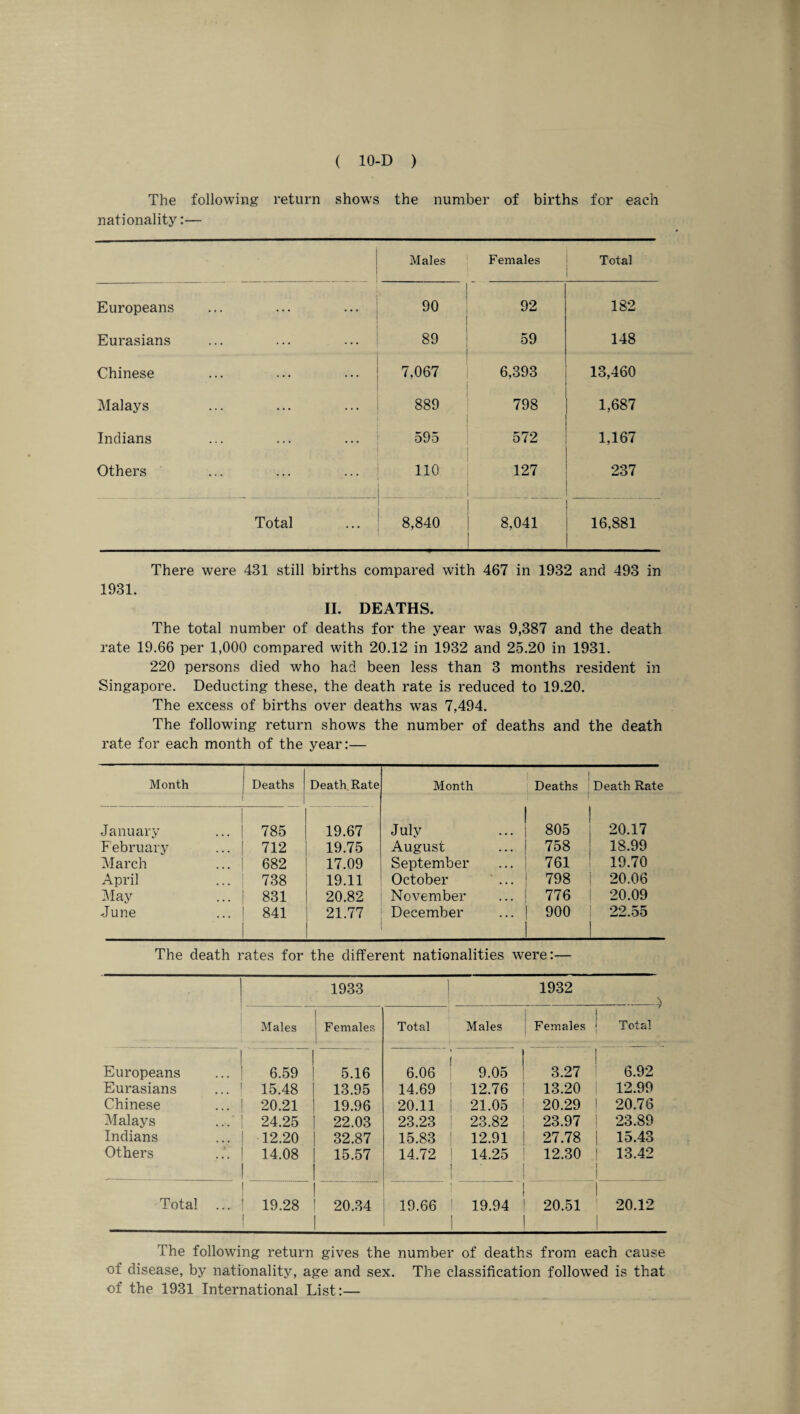The following return shows the number of births for each nationality:— Males Females Total Europeans 90 92 182 Eurasians 89 59 148 Chinese 7,067 6,393 13,460 Malays 889 798 1,687 Indians 595 572 1,167 Others 110 127 237 Total 8,840 8,041 16,881 There were 431 still births compared with 467 in 1932 and 493 in 1931. II. DEATHS. The total number of deaths for the year was 9,387 and the death rate 19.66 per 1,000 compared with 20.12 in 1932 and 25.20 in 1931. 220 persons died who had been less than 3 months resident in Singapore. Deducting these, the death rate is reduced to 19.20. The excess of births over deaths was 7,494. The following return shows the number of deaths and the death rate for each month of the year:— Month Deaths 1 Death, Rate 1 Month Deaths Death Rate January 785 19.67 July 805 20.17 F ebruary 712 19.75 August 758 18.99 March 682 17.09 September 761 19.70 April 738 19.11 October 798 20.06 May 831 20.82 November 776 20.09 June 841 21.77 December 900 22.55 The death rates for the different nationalities were:— 1933 | 1932 Males Females Total Males Females Total Europeans 1 6.59 5.16 6.06 9.05 3.27 6.92 Eurasians 15.48 13.95 14.69 | 12.76 13.20 12.99 Chinese 20.21 19.96 20.11 | 21.05 20.29 20.76 Malays 24.25 22.03 23.23 | 23.82 23.97 23.89 Indians 12.20 32.87 15.83 ! 12.91 27.78 15.43 Others 14.08 1 15.57 14.72 | ] I 14.25 12.30 13.42 Total ... 19.28 i 20.34 ! 19.66 ! i 19.94 20.51 20.12 The following return gives the number of deaths from each cause of disease, by nationality, age and sex. The classification followed is that