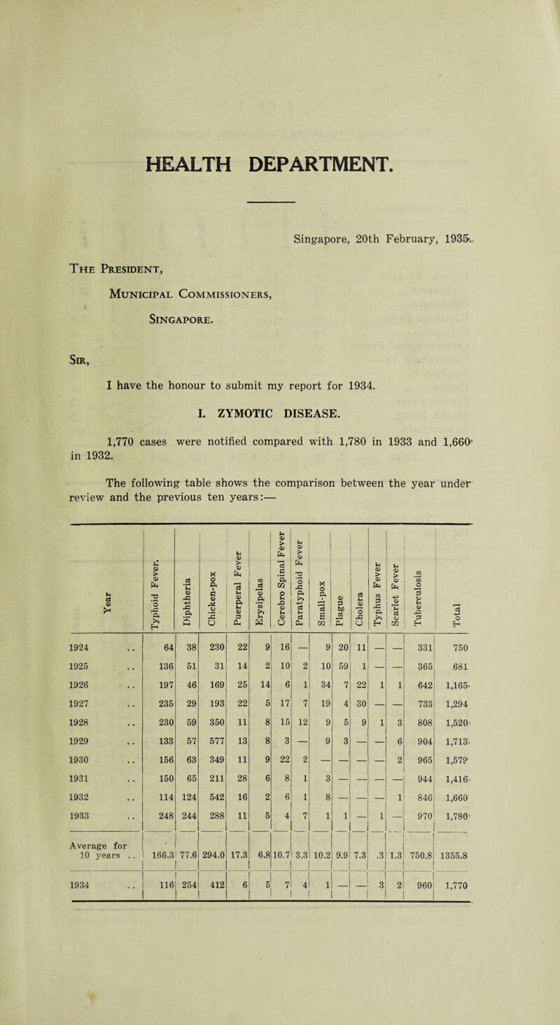 HEALTH DEPARTMENT Singapore, 20th February, 1935,- The President, Municipal Commissioners, Singapore. Sir, I have the honour to submit my report for 1934. I. ZYMOTIC DISEASE. 1,770 cases were notified compared with 1,780 in 1933 and 1,660*'“ in 1932. The following table shows the comparison between the year under review and the previous ten years:— Year Typhoid Fever. Diphtheria Chicken-pox Puerperal Fever Erysipelas Cerebro Spinal Fever Paratyphoid Fever Small-pox Plague Cholera Typhus Fever Scarlet Fever Tuberculosis Total 1924 • • 64 38 230 22 9 16 — 9 20 11 — — 331 750 1925 • • 136 51 31 14 2 10 2 10 59 1 — —» 365 .681 1926 5 • • 197 46 169 25 14 6 1 34 7 22 1 1 642 1,165- 1927 • • 235 29 193 22 5 17 7 19 4 30 — — 733 1,294 1928 •. 230 59 350 11 8 15 12 9 5 9 1 3 808 1,520' 1929 . • • 133 57 577 13 8 3 —. 9 3 — — 6 904 1,713 1930 • • 156 63 349 11 9 22 2 — — — — 2 965 1,579 1931 • • 150 65 211 28 6 8 1 3 — — — 944 1,416. 1932 • • 114 124 542 16 2 6 1 8 — — 1 846 1,660 1933 ' • • 248 244 288 11 5 4 7 1 1 — 1 — 970 1,780' Average for 10 years . . 166.3 77.6 294.0 17.3 6.8 10.7 3.3 10.2 9.9 7.3 .3 1.3 750.8 1355.8 1