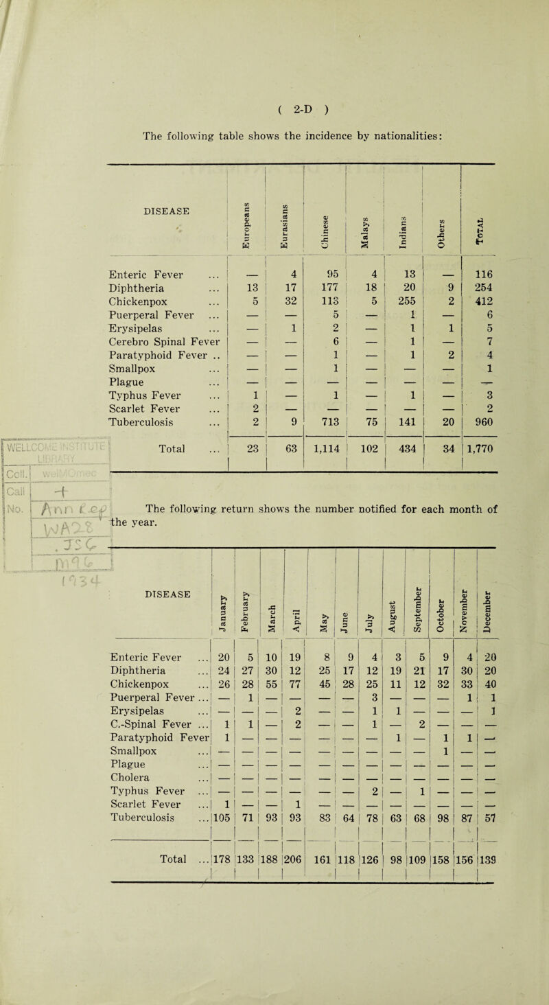 / ( 2-D ) The following table shows the incidence by nationalities: DISEASE Europeans Eurasians Chinese ; Malays — _ Indians Others Total Enteric Fever 4 95 4 13 116 Diphtheria 13 17 177 18 20 9 254 Chickenpox 5 32 113 5 255 2 412 Puerperal Fever — — 5 — 1 — 6 Erysipelas — 1 2 — 1 1 5 Cerebro Spinal Fever — — 6 1 — 7 Paratyphoid Fever .. — — 1 — 1 2 4 Smallpox — — 1 — — 1 Plague — — — — -nr- Typhus Fever 1 1 — 1 — 3 Scarlet Fever 2 — — — — 2 Tuberculosis 2 9 713 75 141 20 960 Total 23 63 1,114 ! 102 f 434 34 1,770 The following return shows the number notified for each month of the year. -re ( DISEASE January February 1 March April r- May June j July August September October November December jj Enteric Fever 20 5 10 19 8 9 4 3 5 9 4 20 Diphtheria 24 27 30 12 25 17 12 19 21 17 30 20 Chickenpox 26 28 55 77 45 28 25 11 12 32 33 40 Puerperal Fever ... _ 1 — — — — 3 — — — 1 1 Erysipelas — — 2 — — 1 1 — — — 3 C.-Spinal Fever ... 1 1 — 2 — — 1 2 — — Paratyphoid Fever 1 - 1 — 1 1 — Smallpox 1 — —< Plague —■ Cholera — - Typhus Fever ... — — — 2 1 — — —. Scarlet Fever 1 — - 1 — — — — — — — -- Tuberculosis 105 71 93 93 83 64 78 63 68 1 98 87 \ 57 - Total ... * 178 i—i CO CO 188 206 161 118 126 1 98 [109 [ 158 156 139