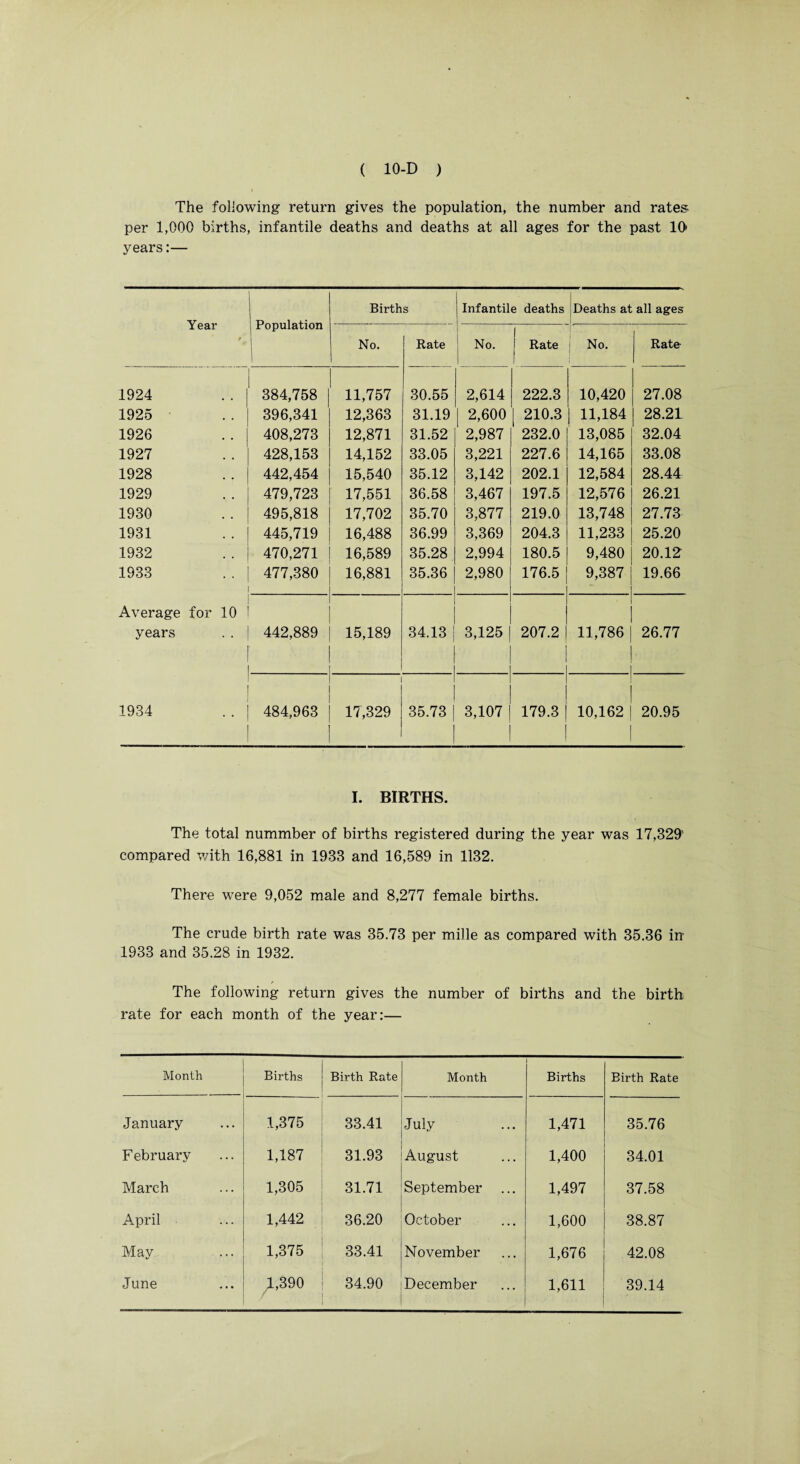 The following return gives the population, the number and rates per 1,000 births, infantile deaths and deaths at all ages for the past 10- years:— Year * Population Births Infantile deaths Deaths at all ages No. Rate No. Rate No. Rate 1924 384,758 11,757 30.55 2,614 222.3 10,420 27.08 1925 396,341 12,363 31.19 2,600 | 210.3 11,184 28.21 1926 408,273 12,871 31.52 2,987 232.0 13,085 32.04 1927 428,153 14,152 33.05 3,221 227.6 14,165 33.08 1928 442,454 15,540 35.12 3,142 202.1 12,584 28.44 1929 479,723 17,551 36.58 3,467 197.5 12,576 26.21 1930 495,818 17,702 35.70 3,877 219.0 13,748 27.73 1931 445,719 16,488 36.99 3,369 204.3 11,233 25.20 1932 470,271 16,589 35.28 2,994 180.5 9,480 20.12 1933 477,380 16,881 35.36 2,980 176.5 9,387 19.66 Average for 10 years 442,889 15,189 34.13 3,125 207.2 11,786 26.77 1934 484,963 17,329 35.73 3,107 179.3 | 10,162 20.95 I. BIRTHS. The total nummber of births registered during the year was 17,329’ compared with 16,881 in 1933 and 16,589 in 1132. There were 9,052 male and 8,277 female births. The crude birth rate was 35.73 per mille as compared with 35.36 in 1933 and 35.28 in 1932. The following return gives the number of births and the birth rate for each month of the year:— Month Births Birth Rate Month Births Birth Rate January 1,375 33.41 July 1,471 35.76 February 1,187 31.93 August 1,400 34.01 March 1,305 31.71 September 1,497 37.58 April 1,442 36.20 October 1,600 38.87 May ... 1,375 33.41 November 1,676 42.08 June 1,390 / 34.90 December 1,611 39.14