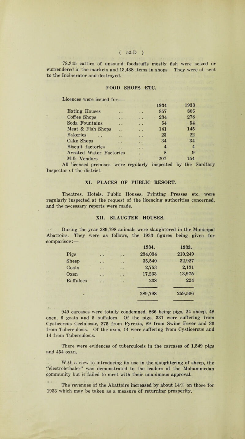 78,345 catties of unsound foodstuffs mostly fish were seized or surrendered in the markets and 13,438 items in shops They were all sent to the Incinerator and destroyed. FOOD SHOPS ETC. Licences were issued for:— Eating Houses 1934 857 1933 806 Coffee Shops 234 278 Soda Fountains 54 54 Meat & Fish Shops 141 145 Bakeries 23 22 Cake Shops 34 34 Biscuit factories 4 4 Aerated Water Factories 8 9 Milk Vendors 207 154 All licensed premises were regularly inspected by the Sanitary Inspector ef the district. XL PLACES OF PUBLIC RESORT. Theatres, Hotels, Public Houses, Printing Presses etc. were regularly inspected at the request of the licencing authorities concerned, and the necessary reports were made. XII. SLAUGTER HOUSES. During the year 289,798 animals were slaughtered in the Municipal Abattoirs. They were as follows, the 1933 figures being given for -comparison:— Pigs Sheep Goats Oxen Buffaloes 1934. 1933. 234,034 210,249 35,540 32,927 2,753 2,131 17,233 13,975 238 224 289,798 259,506 949 carcases were totally condemned, 866 being pigs, 24 sheep, 48 oxen, 6 goats and 5 buffaloes. Of the pigs, 331 were suffering from Cysticercus Ceclulosae, 275 from Pyrexia, 89 from Swine Fever and 30 from Tuberculosis. Of the oxen, 14 were suffering from Cysticercus and 14 from Tuberculosis. There were evidences of tuberculosis in the carcases of 1,549 pigs and 454 oxen. With a view to introducing its use in the slaughtering of sheep, the “electrolethaler” was demonstrated to the leaders of the Mohammedan community but ic failed to meet with their unanimous approval. • 1 - i The revenues of the Abattoirs increased by about 14% on those for 1933 which may be taken as a measure of returning prosperity.