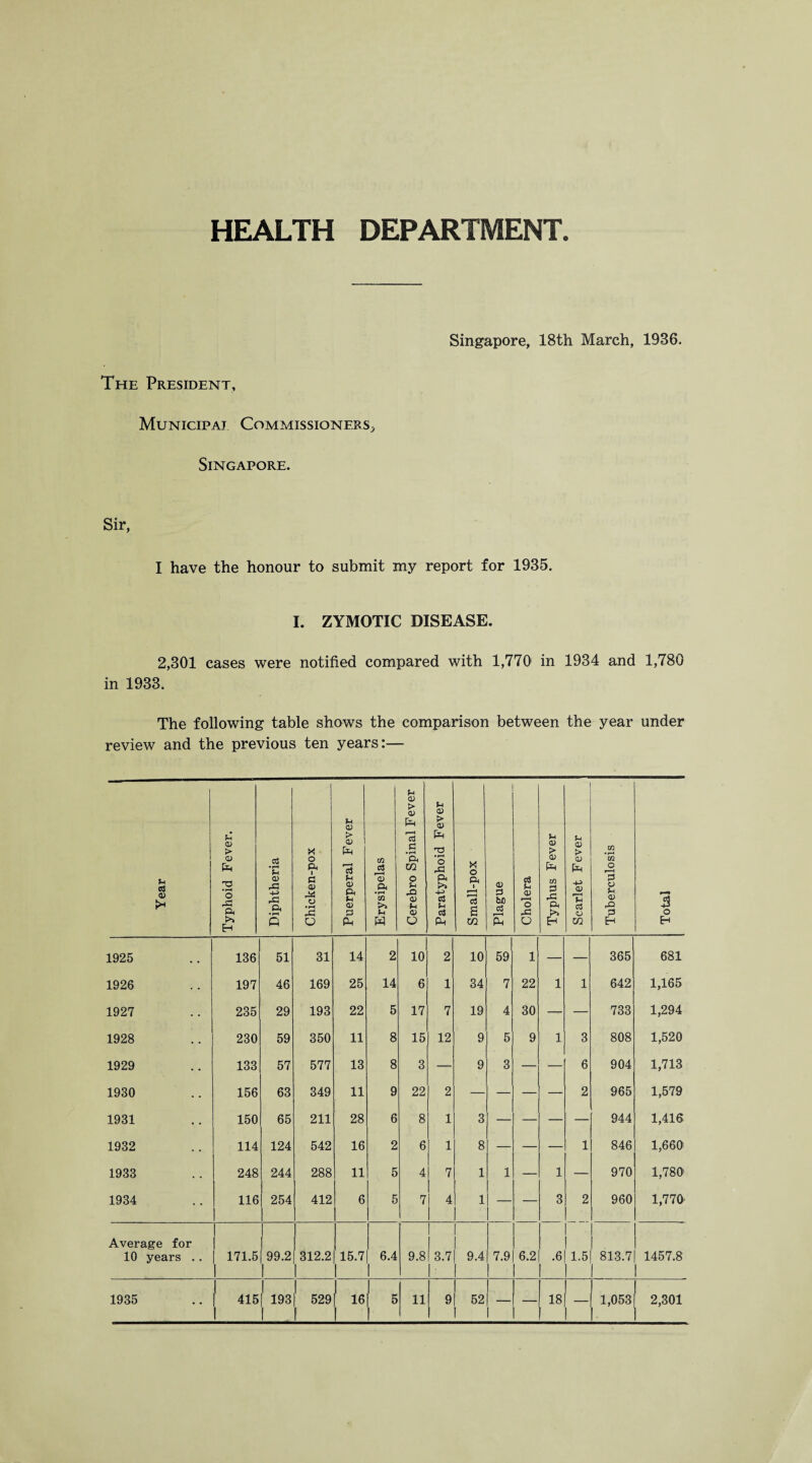HEALTH DEPARTMENT The President, Municipal Commissioner Singapore. Singapore, 18th. March, 1936. Sir, I have the honour to submit my report for 1935. I. ZYMOTIC DISEASE. 2,301 cases were notified compared with 1,770 in 1934 and 1,780 in 1933. The following table shows the comparison between the year under review and the previous ten years:— Year Typhoid Fever. Diphtheria Chicken-pox Puerperal Fever Erysipelas Cerebro Spinal Fever Paratyphoid Fever Small-pox Plague Cholera -—- Typhus Fever Scarlet Fever Tuberculosis Total 1925 136 51 31 14 2 10 2 10 59 1 — — 365 681 1926 197 46 169 25 14 6 1 34 7 22 1 1 642 1,165 1927 235 29 193 22 5 17 7 19 4 30 — — 733 1,294 1928 230 59 350 11 8 15 12 9 5 9 1 3 808 1,520 1929 133 57 577 13 8 3 — 9 3 — — 6 904 1,713 1930 156 63 349 11 9 22 2 — — — — 2 965 1,579 1931 150 65 211 28 6 8 1 3 — — — — 944 1,416 1932 114 124 542 16 2 6 1 8 — — — 1 846 1,660 1933 248 244 288 11 5 4 7 1 1 — 1 — 970 1,780 1934 116 254 412 6 5 7 4 1 — — 3 2 960 1,770 Average for 1 I 10 years .. ^ 171.5 99.2 ! 312.2 1 15.7 6.4 I 9.8 3.7 9.4 [ 7.9 6.2 .6 1.5 L 813.7 1457.8 1935 | 415 1 193 | 529 16 1 5 11 1 9| 52 — — 181 — 1,053 2,301