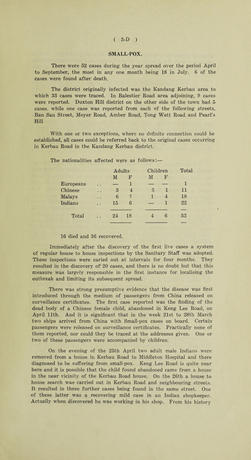 SMALLPOX. There were 52 cases during the year spread over the period April to September, the most in any one month being 18 in July. 6 of the cases were found after death. The district originally infected was the Kandang Kerbau area to which 33 cases were traced. In Balestier Road area adjoining, 9 cases were reported. Duxton Hill district on the other side of the town had 5 cases, while one case was reported from each of the following streets, Ban San Street, Meyer Road, Amber Road, Tong Watt Road and Pearl’s Hill With one or twro exceptions, where no definite connection could be established, all cases could be referred back to the original cases occurring in Kerbau Road in the Kandang Kerbau district. The nationalities affected were as follows:— Adults Children Total M F M F Europeans • • — 1 — — 1 Chinese 3 4 3 1 11 Malays • • 6 7 1 4 18 Indians • • 15 6 — 1 22 Total • • 24 18 4 6 52 16 died and 36 recovered. Immediately after the discovery of the first live cases a system of regular house to house inspections by the Sanitary Staff was adopted. These inspections were caried out at intervals for four months. They resulted in the discovery of 20 cases, and there is no doubt but that this measure was largely responsible in the first instance for localising the outbreak and limiting its subsequent spread. There was strong presumptive evidence that the disease was first introduced through the medium of passengers from China released on surveillance certificates. The first case reported was the finding of the dead body of a Chinese female child, abandoned in Keng Lee Road, on April 11th. And it is significant that in the week 21st to 28th March two ships arrived from China with Small-pox cases on board. Certain passengers were released on surveillance certificates. Practically none of them reported, nor could they be traced at the addresses given. One or two of these passengers were accompanied by children. On the evening of the 25th April two adult male Indians were removed from a house in Kerbau Road to Middleton Hospital and there diagnosed to be suffering from small-pox. Keng Lee Road is quite near here and it is possible that the child found abandoned came from a house in the near vicinity of the Kerbau Road house. On the 26th a house to house search was carried out in Kerbau Road and neighbouring streets. It resulted in three further cases being found in the same street. One of these latter was a recovering mild case in an Indian shopkeeper. Actually when discovered he was working in his shop. From his history