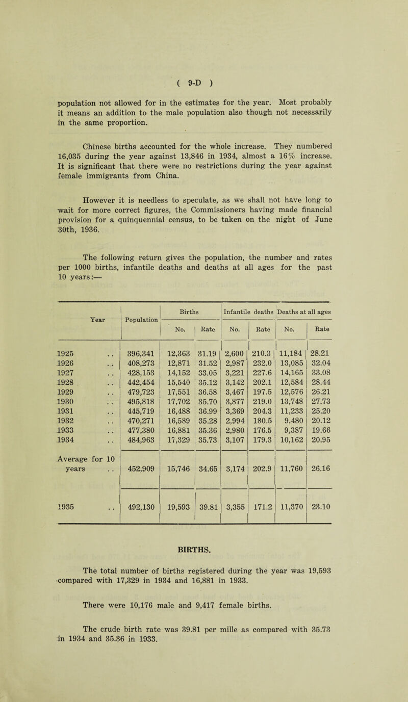 population not allowed for in the estimates for the year. Most probably it means an addition to the male population also though not necessarily in the same proportion. Chinese births accounted for the whole increase. They numbered 16,035 during the year against 13,846 in 1934, almost a 16% increase. It is significant that there were no restrictions during the year against female immigrants from China. However it is needless to speculate, as we shall not have long to wait for more correct figures, the Commissioners having made financial provision for a quinquennial census, to be taken on the night of June 30th, 1936. The following return gives the population, the number and rates per 1000 births, infantile deaths and deaths at all ages for the past 10 years:— Year Population Births Infantile deaths 1 Deaths at all ages No. Rate No. Rate No. Rate 1925 396,341 12,363 31.19 | 2,600 | 210.3 | 11,184 | ^ 28.21 1926 408,273 12,871 31.52 2,987 232.0 13,085 32.04 1927 428,153 14,152 33.05 3,221 227.6 14,165 33.08 1928 442,454 15,540 35.12 3,142 202.1 12,584 28.44 1929 479,723 17,551 36.58 3,467 197.5 12,576 26.21 1930 495,818 17,702 35.70 3,877 219.0 13,748 27.73 1931 445,719 16,488 36.99 3,369 204.3 11,233 25.20 1932 470,271 16,589 35.28 2,994 180.5 9,480 20.12 1933 477,380 16,881 35.36 2,980 176.5 9,387 19.66 1934 484,963 17,329 35.73 3,107 179.3 10,162 20.95 Average for 10 years 452,909 15,746 34.65 3,174 202.9 11,760 26.16 1935 492,130 19,593 39.81 3,355 171.2 11,370 23.10 BIRTHS. The total number of births registered during the year was 19,593 compared with 17,329 in 1934 and 16,881 in 1933. There were 10,176 male and 9,417 female births. The crude birth rate was 39.81 per mille as compared with 35.73 in 1934 and 35.36 in 1933.