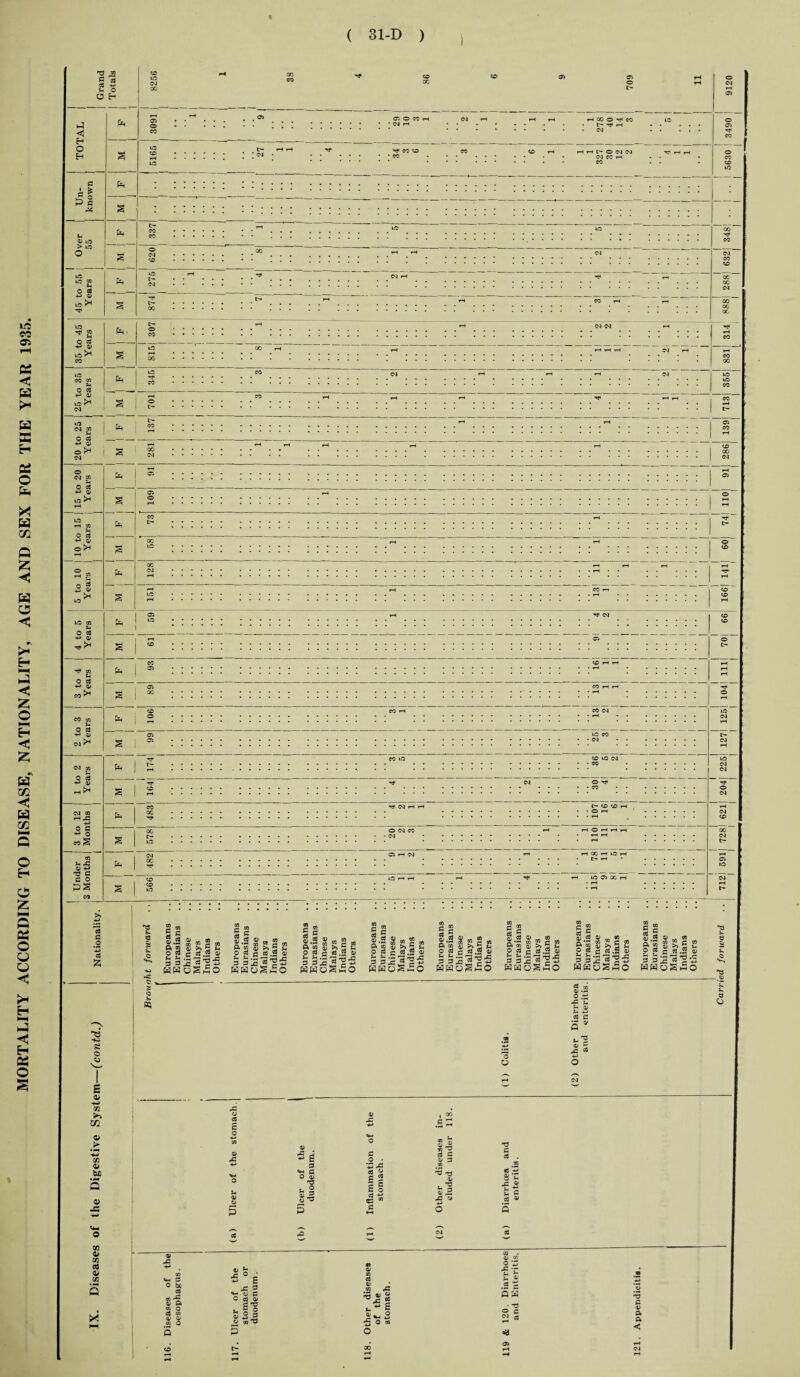 1 1 1 Grand | Totals 1 1 1 | 8256 pH 88 1 1 1 1 1 © 9120 ►4 < 1608 1 pH • t> pH 1 3490 | 1 • • . I 5630 j 1 1 1 1 \ e* £ 1 | Over | 55 1 pV) 337 pH • * . • . * * . . . 1 348! 1 £ 1 620 00 • • ... • • . . . • • • . • * . • 1 632| 1 ITS W V. | 275 pH • • ... • • ... 1 2881 1  LC ^ £ 874 r> • • . . « • • ... pH :::::: 00 ^ 5° 1 | 307 1 pH . . fH . . . pH 00 pH pH pH pH eg ph pH lid I 1 pH pH H* pH pH pH pH 1 1 +-> 0) pH pH pH pH pH 05 ■v* q) pH pH 1 Nationality. ^3 e $ v. o HO Europeans Eurasians Chinese Malays Indians Others Europeans Eurasians Chinese Malays .. Indians Others Europeans .J Eurasians .. j Chinese .. 1 Malays .. j Indians .. j Others Europeans Eurasians Chinese Malays Indians Others Europeans Eurasians Chinese Malays Indians Others Europeans Eurasians Chinese Malays Indians Others Europeans Eurasians Chinese Malays Indians Others Europeans Eurasians Chinese Malays Indians Others e $ V © © 5 v. 05 Si O £ X U U 0) pi -*-> 5 o O s 0> H-> 73 m o > H-> CO 0) bo 4) 73 4> 72 03 0> 73 S O O ■c 84 •c o 03 £ o a> X » £ 3 G O a; *u *. 2 g-§ <D P .2 V*» a £ £ CJ ■ <n p Jo'S cd P a) 3 GQ T3 T3 OJ . T3 *-• 3 a; ,3 *3 P 08 . co id ’-5 8'C rr <Xi u £ Vi C cd a# pH Qi X H-» a; m P X ° J) a o be 08 on 01 Pi GO O J= 3 <u • co X Up O C o a <u p ^ E c8 co a) a» .2 0 V hh ,2 JJ tn 'P >2 •£ o m a 5 O Cd t- CO co . CO o z •s-g V. ^ .2 c AS • d iS •0 05 p a. a p. <