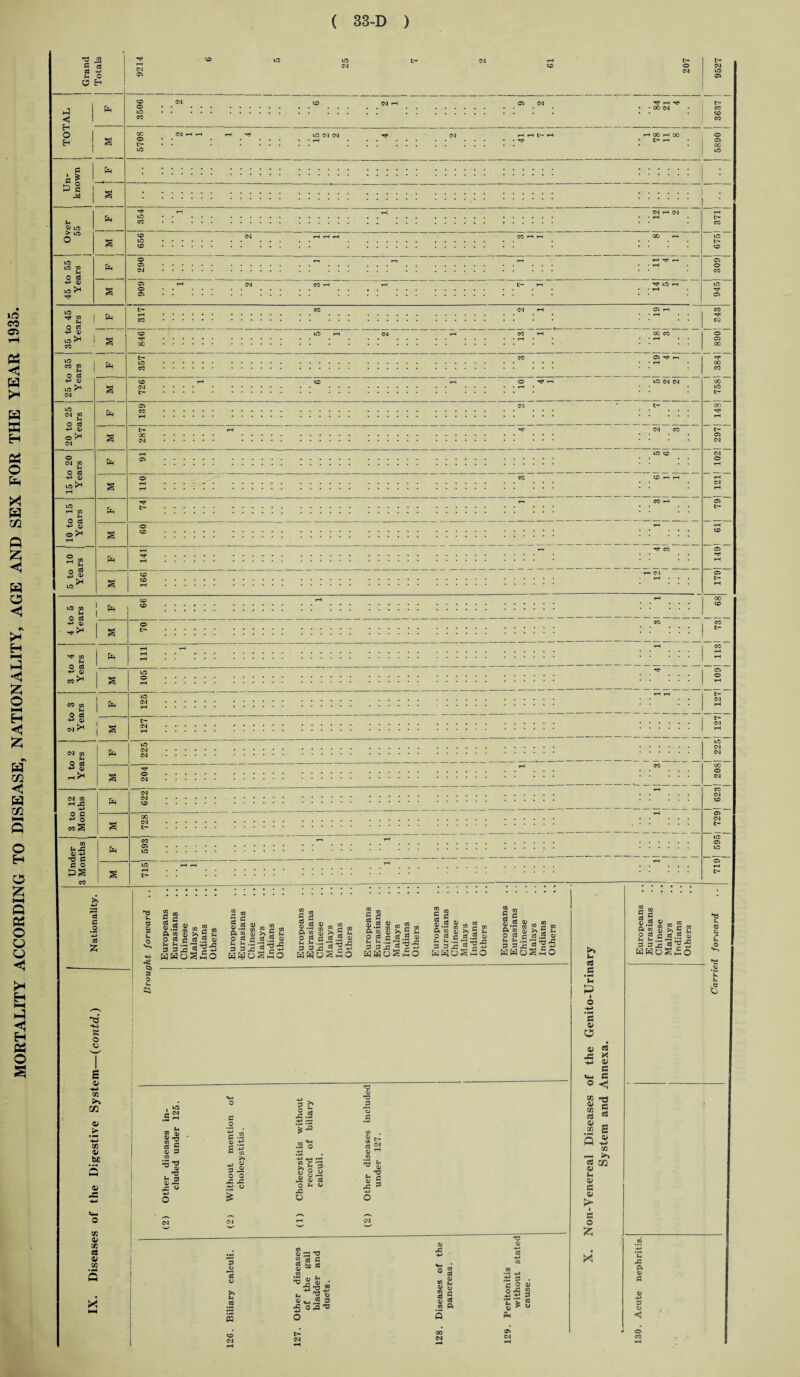 i© 1 l© l© . a | 1 . P fi 1 ^ 1 § : • • • • • 1 03 C3 1 | M i© pp l© : 00 l© Pp § C3 P & 03 :::::: l i© p* i> i—i ■ . .... •V- Nationalit ^3 P e $ p o s-» Europeans Eurasians Chinese Malays Indians Others Europeans Eurasians Chinese Malays Indians Others Europeans Eurasians Chinese Malays Indians Others Europeans Eurasians Chinese Malays Indians Others Europeans Eurasians Chinese Malays Indians Others Europeans Eurasians Chinese Malays Indians Others >3 u Europeans Eurasians Chinese Malays Indians Others P © $ P © -si a _ tp 3 p © u p sij p . e O o H-H -e s ; hp a> s 1 o 1 O i ^ 1 (j; C$ JP ^ h-h a> e s o HP P-H C T3 ° <! CO >> 02 A 1 ^ is on of 3 £ % .2 O 3 p to -a CJ 03 « - .> > HP c« 0) be s Other diseases eluded under hout menti holeeystitis. .2 *o _-rJ S 2 ^ 3 & si 01 of er diseases inder 127. .22 S Q 5 10 r—* S M p 0) 0> ; hp J ° is o p p X o X ^ H-> o s 0) i «— o 72 ©1 CM rH CM ts o Diseases of the pancreas. *T3 f 72 03 0) 72 5 * 1 HH | ’ Biliary calculi. Other diseases of the gall bladder and ducts. Peritonitis without state cause. >< Acute nephriti 1 126. 127. 128. 129. 130.