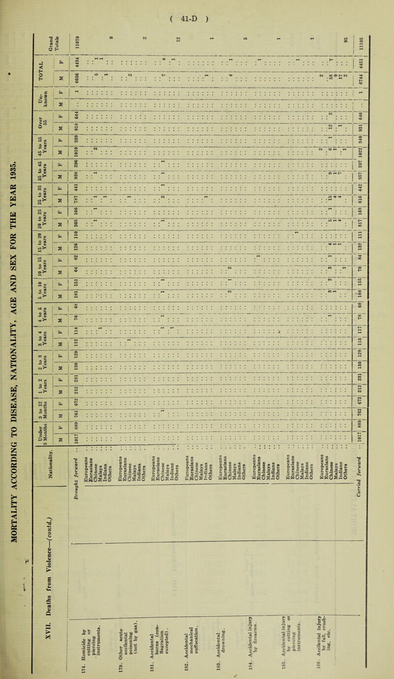 ( 41-D ) 1 1 < - *<* rH rH rH rH 1 4451 1 1 | 1 1 1 1 i* rH * ...... ...... ...... ...... ...... ...... ...... ...... i * t, 1 I cp 1 1 40 1 1 rH i rH Ir¬ 441 •••••• rH 1 (M 1 8161 1 - rH •••••• rH 1 1 110 rH rH rH rH 1 Nationality. o $ ■w Europeans Eurasians Chinese Malays Indians Others Europeans Eurasians Chinese Malays Indians Others Europeans Eurasians Chinese . . Malays Indians Others Europeans Eurasians Chinese Malays Indians Others Europeans Eurasians Chinese Malays Indians Others Europeans Eurasians Chinese Malays Indians Others Europeans Eurasians Chinese Malays Indians Others Europeans Eurasians Chinese Malays Indians Others ^3 a $ K O ^5 -it _________ ___ .« O O 0> c 0* s o u 00 JS H-» €S 0) Q >» t ■a o 99 c bo S a; bo c S *« £ g 3 o « w HJ1 t- u S.S CD S 43 b >> rt C‘S'Q o « - » o 2 u ■S o c ft' s o c ^ o-w « -J3 <V H-> ^ +-> C to « ft «> q h « ■O C il o • 3 « a S js« 8 < & P o 3 • 3 • S 2 rH (4 ,g c 5 4> > •r» 03 .5 £ H-» c •r» P C H •S CJ . .H -2 S h J § - b 13 s C u £ 3 5 c 3 J- o H S .2 § Sis .ecilental by fall, ing, etc £ m T3 O 1-s 'O *o & o r3 *o ^ o a< c/3 G.S < < < < 1 1 1 183. HT 00 rH 185. 186.