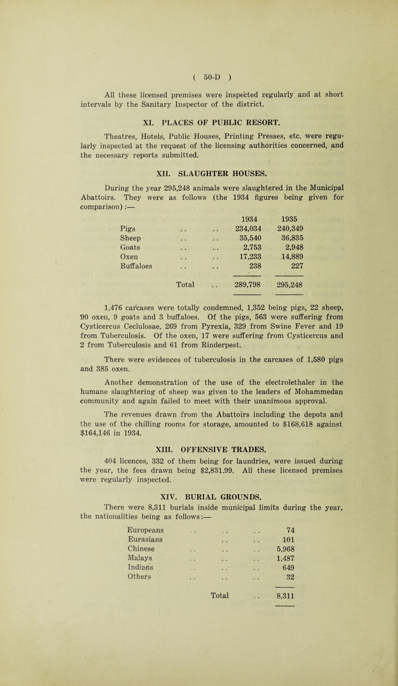 All these licensed premises were inspected regularly and at short intervals by the Sanitary Inspector of the district. XI. PLACES OF PUBLIC RESORT. Theatres, Hotels, Public Houses, Printing Presses, etc. were regu¬ larly inspected at the request of the licensing authorities concerned, and the necessary reports submitted. XII. SLAUGHTER HOUSES. During the year 295,248 animals were slaughtered in the Municipal Abattoirs. They were as follows (the 1934 figures being given for comparison) :— Pigs Sheep Goats Oxen Buffaloes Total 1934 1935 234,034 240,349 35,540 36,835 2,753 2,948 17,233 14,889 238 227 289,798 295,248 1,476 carcases were totally condemned, 1,352 being pigs, 22 sheep, 90 oxen, 9 goats and 3 buffaloes. Of the pigs, 563 were suffering from Cysticercus Ceclulosae, 269 from Pyrexia, 329 from Swine Fever and 19 from Tuberculosis. Of the oxen, 17 were suffering from Cysticercus and 2 from Tuberculosis and 61 from Rinderpest. There were evidences of tuberculosis in the carcases of 1,580 pigs and 385 oxen. Another demonstration of the use of the electrolethaler in the humane slaughtering of sheep was given to the leaders of Mohammedan community and again failed to meet with their unanimous approval. The revenues drawn from the Abattoirs including the depots and the use of the chilling rooms for storage, amounted to $168,618 against $164,146 in 1934. XIII. OFFENSIVE TRADES. 404 licences, 332 of them being for laundries, were issued during the year, the fees drawn being $2,831.99. All these licensed premises were regularly inspected. XIV. BURIAL GROUNDS. There were 8,311 burials inside municipal limits during the year, the nationalities being as follows:— Europeans Eurasians Chinese Malays Indians Others 74 101 5,968 1,487 649 32 Total 8,311
