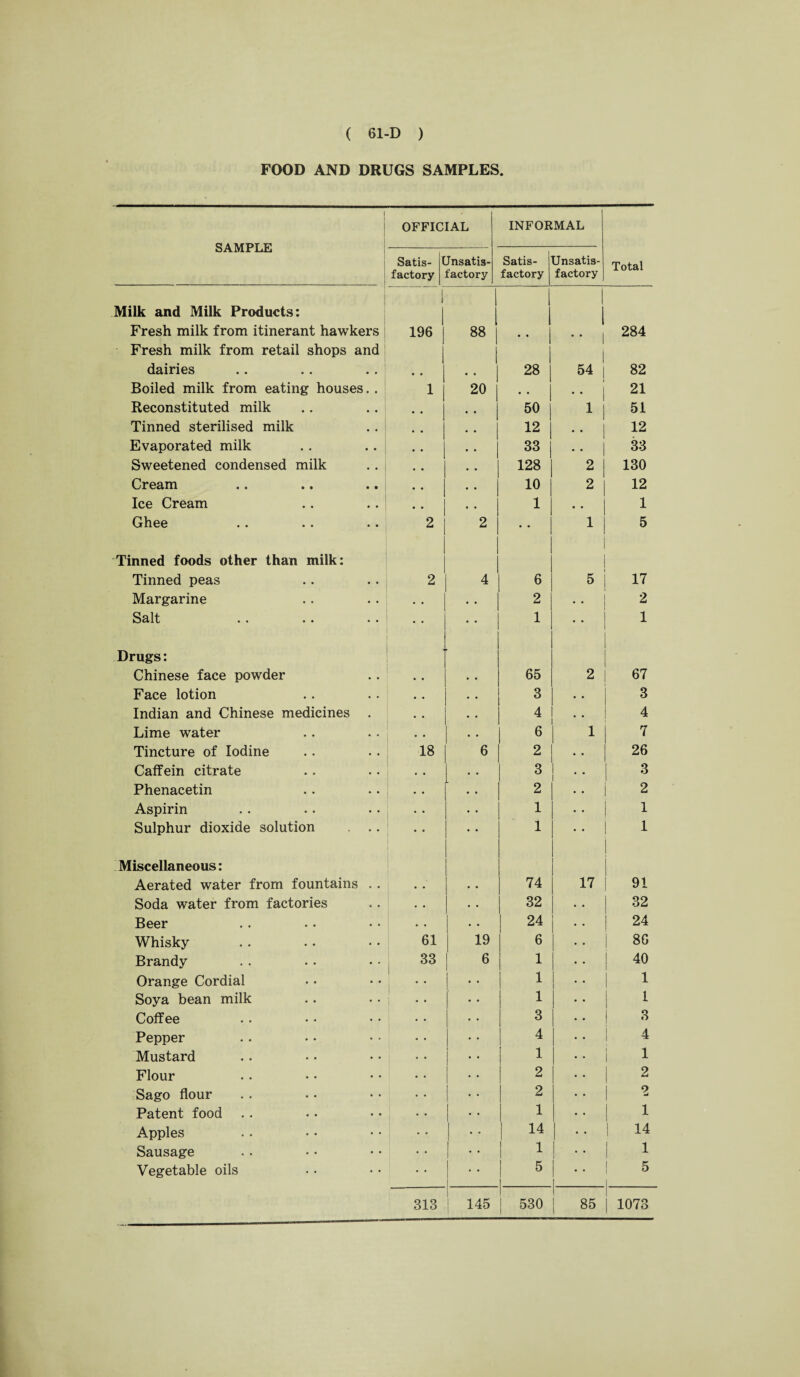 FOOD AND DRUGS SAMPLES. SAMPLE OFFICIAL INFORMAL Satis- 1 factory Jnsatis- factory Satis¬ factory Unsatis¬ factory Total Milk and Milk Products: Fresh milk from itinerant hawkers 1 196 j 88 j 1 • * 1 284 Fresh milk from retail shops and dairies 1 1 28 54 82 Boiled milk from eating houses. . 1 20 | 21 Reconstituted milk 1 50 1 51 Tinned sterilised milk .. j 12 12 Evaporated milk .. .. 33 33 Sweetened condensed milk 128 2 130 Cream 10 2 12 Ice Cream 1 1 Ghee 2 2 • • 1 5 Tinned foods other than milk: Tinned peas 2 4 6 5 17 Margarine • • • • 2 2 Salt • . 1 1 Drugs: Chinese face powder • • 65 2 67 Face lotion • • • • 3 . • 3 Indian and Chinese medicines . • « • • 4 * 4 Lime water • • • • 6 1 7 Tincture of Iodine 18 6 2 • . 26 Caffein citrate . • • • 3 1 •• | j 3 Phenacetin • • • • 2 2 Aspirin • • • • 1 • • 1 Sulphur dioxide solution • • • • 1 • • 1 Miscellaneous: Aerated water from fountains .. • • • . 74 17 91 Soda water from factories • « • • 32 32 Beer • • 1 ‘ * 24 24 Whisky 61 19 6 86 Brandy 33 1 ' 6 1 40 1 Orange Cordial 1 1 Soya bean milk 1 1 ‘ * i I Coflfee 3 3 Pepper 4 1 ‘ * 4 Mustard | • • 1 1 1 Flour 2 2 Sago flour 2 2 Patent food 1 1 Apples 1 • * 14 1 ’ * 1 14 Sausage 1 * • 1 I 1 Vegetable oils 1 5 i ! 5 313 | 145 I 530 1 85 | 1073