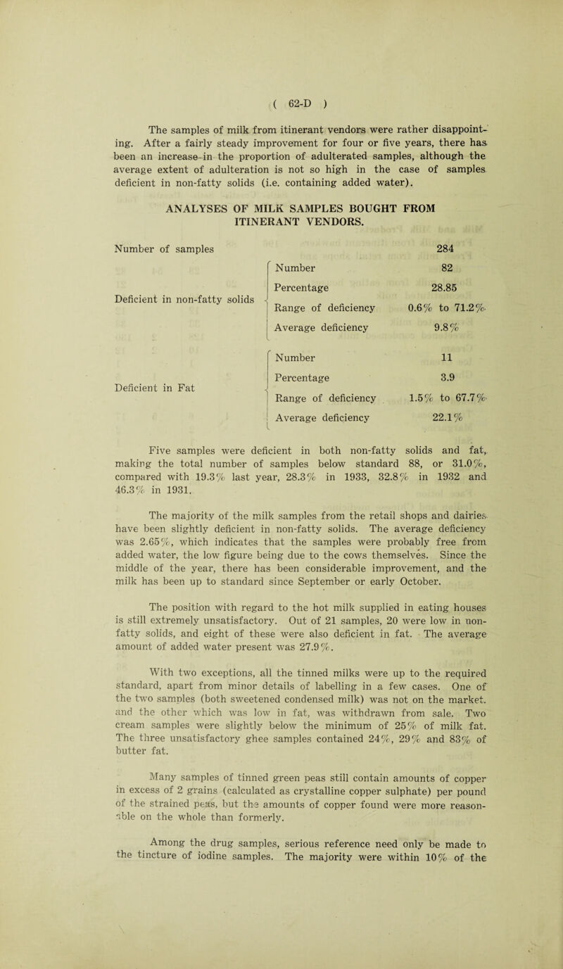The samples of milk from itinerant vendors were rather disappoint¬ ing. After a fairly steady improvement for four or five years, there has been an increase-in the proportion of adulterated samples, although the average extent of adulteration is not so high in the case of samples deficient in non-fatty solids (i.e. containing added water). ANALYSES OF MILK SAMPLES BOUGHT FROM ITINERANT VENDORS. Number of samples Deficient in non-fatty solids Deficient in Fat 284 Number 82 Percentage 28.85 Range of deficiency 0.6% to 71.2%. Average deficiency 9.8% Number 11 Percentage 3.9 Range of deficiency 1.5% to 67.7% Average deficiency 22.1% Five samples were deficient in both non-fatty solids and fat, making the total number of samples below standard 88, or 31.0%, compared with 19.3% last year, 28.3% in 1933, 32.8% in 1932 and 48.3% in 1931. The majority of the milk samples from the retail shops and dairies have been slightly deficient in non-fatty solids. The average deficiency was 2.65%, which indicates that the samples were probably free from added water, the low figure being due to the cows themselves. Since the middle of the year, there has been considerable improvement, and the milk has been up to standard since September or early October. The position with regard to the hot milk supplied in eating houses is still extremely unsatisfactory. Out of 21 samples, 20 were low in non¬ fatty solids, and eight of these were also deficient in fat. The average amount of added water present was 27.9%. With two exceptions, all the tinned milks were up to the required standard, apart from minor details of labelling in a few cases. One of the two samples (both sweetened condensed milk) was not on the market, and the other which was low in fat, was withdrawn from sale. Two cream samples were slightly below the minimum of 25% of milk fat. The three unsatisfactory ghee samples contained 24%, 29% and 83% of butter fat. Many samples of tinned green peas still contain amounts of copper in excess of 2 grains (calculated as crystalline copper sulphate) per pound of the strained peas, but the amounts of copper found were more reason¬ able on the whole than formerly. Among the drug samples, serious reference need only be made to the tincture of iodine samples. The majority were within 10% of the