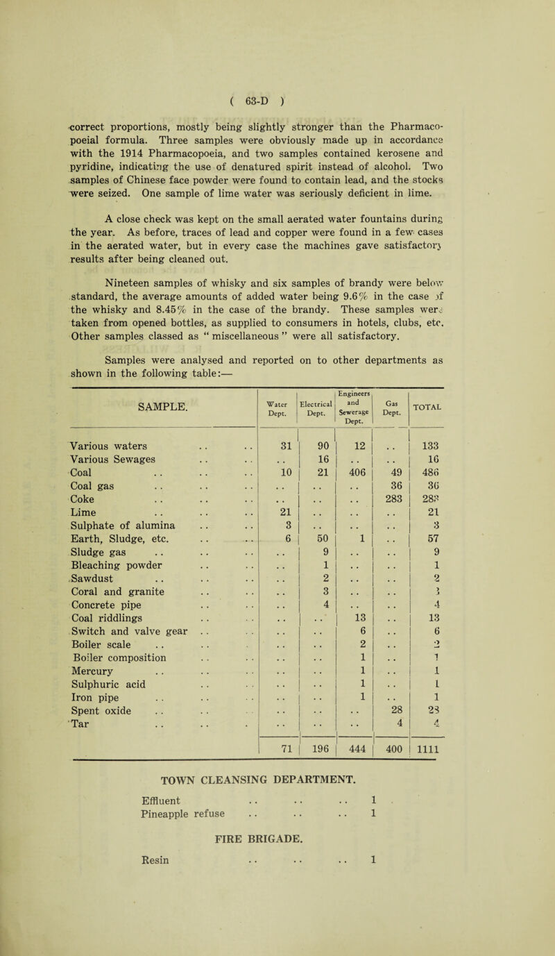 correct proportions, mostly being slightly stronger than the Pharmaco- poeial formula. Three samples were obviously made up in accordance with the 1914 Pharmacopoeia, and two samples contained kerosene and pyridine, indicating the use of denatured spirit instead of alcohol. Two samples of Chinese face powder were found to contain lead, and the stocks were seized. One sample of lime water was seriously deficient in lime. A close check was kept on the small aerated water fountains during the year. As before, traces of lead and copper were found in a few< cases in the aerated water, but in every case the machines gave satisfactory results after being cleaned out. Nineteen samples of whisky and six samples of brandy were below standard, the average amounts of added water being 9.6% in the case )f the whisky and 8.45% in the case of the brandy. These samples were taken from opened bottles, as supplied to consumers in hotels, clubs, etc. Other samples classed as “ miscellaneous ” were all satisfactory. Samples were analysed and reported on to other departments as shown in the following table:— SAMPLE. Water Dept. 1 Electrical Dept. Engineers and Sewerage Dept. Gas Dept. TOTAL Various waters 31 ' 90 ' 12 133 Various Sewages • • 16 16 Coal 10 21 406 49 486 Coal gas • • • • 36 36 Coke • . • • 283 283 Lime 21 • « 21 Sulphate of alumina 3 3 Earth, Sludge, etc. 6 50 1 57 Sludge gas 9 9 Bleaching powder 1 1 Sawdust 2 2 Coral and granite 3 > J Concrete pipe 4 4 Coal riddlings 13 13 Switch and valve gear . . 6 6 Boiler scale 2 •■> Boiler composition 1 1 Mercury 1 1 Sulphuric acid 1 l Iron pipe 1 1 Spent oxide • • 28 23 Tar ! •• • 4 4 71 196 444 ^ 400 1111 TOWN CLEANSING DEPARTMENT. Effluent .. •. .. 1 Pineapple refuse .. .. . . 1 FIRE BRIGADE.