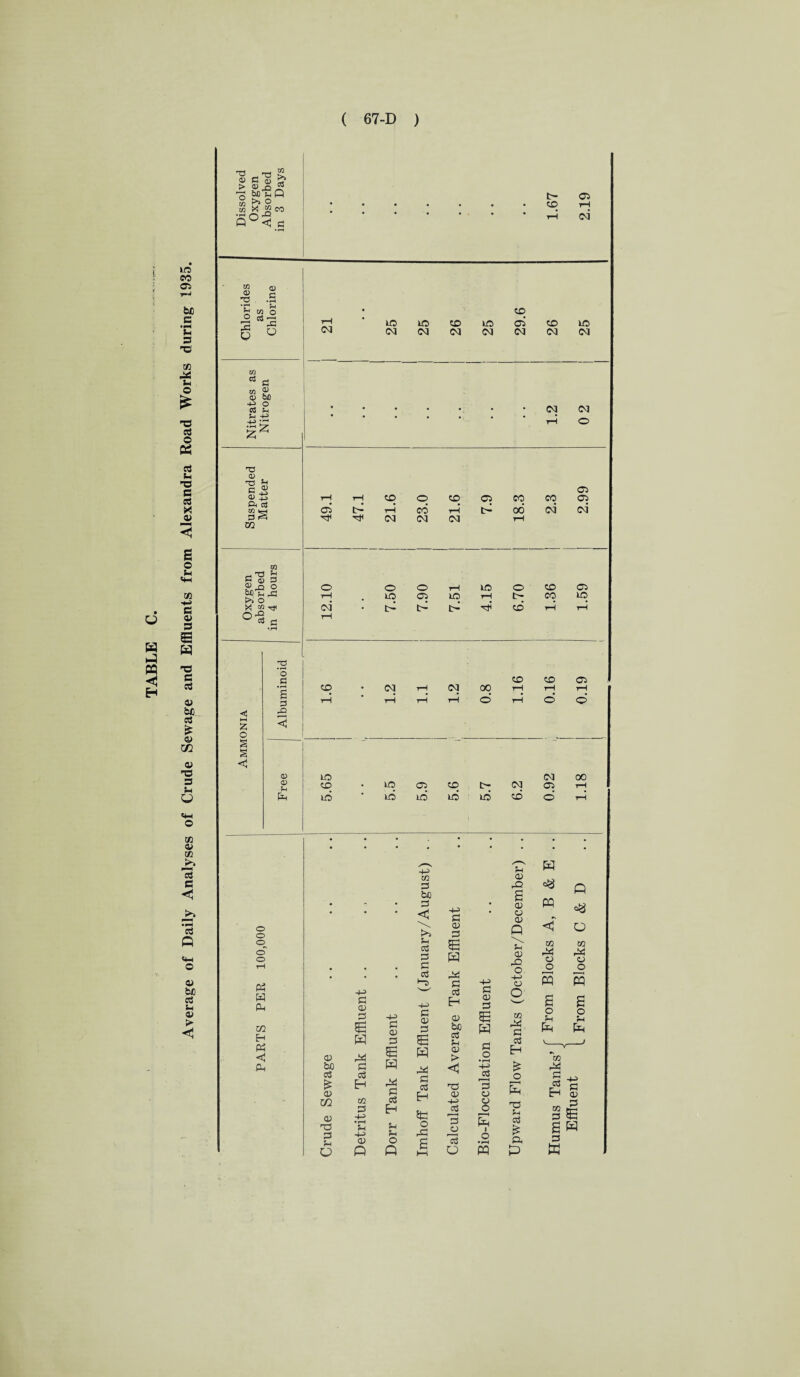 Average of Daily Analyses of Crude Sewage and Effluents from Alexandra Road Works during 1935. w a) it e 3 -5 H VI o • to rH • o u (M 03 03 03 03 03 03 03 xn * 3 tc at 6j0 -P o 03 03 3 Sh • • • • •; • • $h -+-> rH O 0> > __ EG C Q) <v « O bctnQ m X Jco to 05 i“H oi 33 « . Td t< c ® <D 33 Ct gS §§ CO 05 t- CO i—i CO 03 CO H 03 05 CO 00 CO 03 05 05 03 - 3 s ® m u 3 . 1 J3 O >> O x g rf 0-5 °S 3 O T“l 03 O to o 05 to to o to to CO 05 to £ o o £ 3 O to 03 03 00 o' to to T—I © 05 tH © 05 at tH to to to to to 05 to to to to 03 to 03 05 00 O o o © o P3 w Ph xn H <1 Oh CD fcjQ P £ CD CO <D TO p 5h o -p> p CD p 3 W r* P P tc P -m • rH $H 4-> CD Q p at P 3 H r^ P P Eh Sh Sh o p) m P bo P >> Sh ctS P P P Hd p at P 3 W p p H *P o rP -M P at P 3 H ££ P P Eh at bo P tH 05 > at +-> 3 o 3 o p at P 3 p o • rH +3 riS 3 cd o £ i o • i-H PQ Sh 05 rO B 05 CD at Q tH cp rP O H-H t5 o Xfl rP P P Eh £ o 33 tH P £ a P H M < xn r^ CD o Q O 72 rP CD O M M o tH Pp CO ri4 P P Eh os P s p w o tH Pn p 05 P 3 H