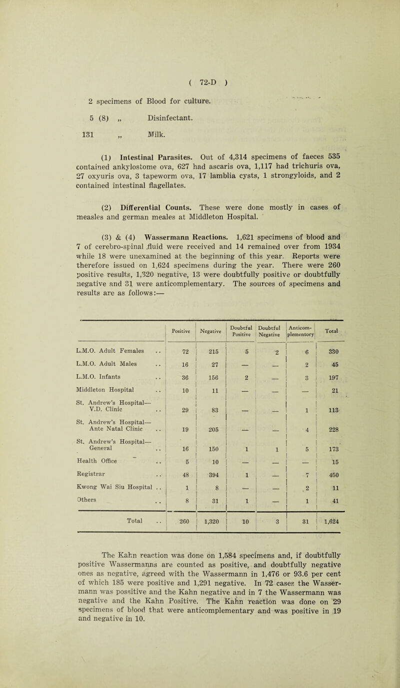 2 specimens of Blood for culture. 5 (8) „ Disinfectant. 131 „ Milk. (1) Intestinal Parasites. Out of 4,314 specimens of faeces 535 contained ankylostome ova, 627 had ascaris ova, 1,117 had trichuris ova, 27 oxyuris ova, 3 tapeworm ova, 17 lamblia cysts, 1 strongyloids, and 2 contained intestinal flagellates. (2) Differential Counts. These were done mostly in cases of measles and german meales at Middleton Hospital. (3) & (4) Wassermann Reactions. 1,621 specimens of blood and 7 of cerebro-spinal ,fluid were received and 14 remained over from 1934 while 18 were unexamined at the beginning of this year. Reports were therefore issued on 1,624 specimens during the year. There were 260 positive results, 1,320 negative, 13 were doubtfully positive or doubtfully negative and 31 were anticomplementary. The sources of specimens and results are as follows:— Positive Negative Doubtful Positive Doubtful Negative Anticom- | piemen tory| Total L.M.O. Adult Females 72 215 5 2 6 330 L.M.O. Adult Males 16 27 — — 2 45 L.M.O. Infants 36 156 2 — 3 197 Middleton Hospital 10 11 — — — 21 St. Andrew’s Hospital— V.D. Clinic 29 83 i 113 St. Andrew’s Hospital— Ante Natal Clinic 19 205 . 4 228 St. Andrew’s Hospital— General 16 150 1 1 5 173 Health Office 5 10 — _ — 15 Registrar 48 394 1 7 450 Kwong Wai Siu Hospital . . 1 8 — . — . 2 i ii Others 8 31 1 — 1 41 Total 260 1,320 10 3 31 1 1,624 1 The Kahn reaction was done on 1,584 specimens and, if doubtfully positive Wassermanns are counted as positive, and doubtfully negative ones as negative, agreed with the Wassermann in 1,476 or 93.6 per cent of which 185 were positive and 1,291 negative. In 72 cases the Wasser¬ mann was possitive and the Kahn negative and in 7 the Wassermann was negative and the Kahn Positive. The Kahn reaction was done on 29 specimens of blood that were anticomplementary and was positive in 19
