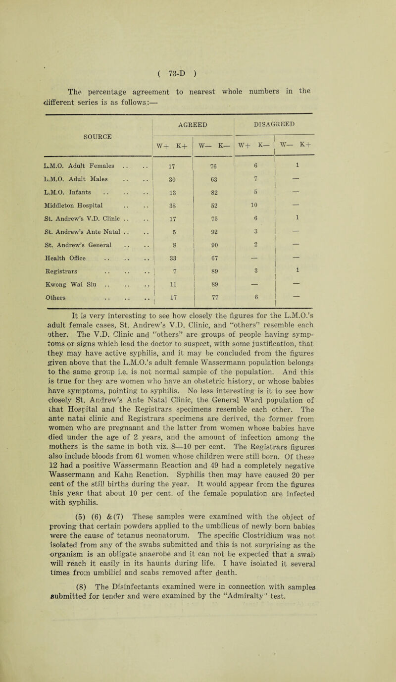 The percentage agreement to nearest whole numbers in the different series is as follows.:— SOURCE AGREED DISAGREED W+ K+ | W— K— W+ K— | 1 3 1 + L.M.O. Adult Females 17 76 6 1 L.M.O. Adult Males 30 63 7 — L.M.O. Infants 13 82 5 -r- Middleton Hospital 38 52 10 — .St. Andrew's V.D. Clinic .. 17 75 6 1 St. Andrew’s Ante Natal .. 5 92 3 — St. Andrew’s General 8 90 2 — Health Office 1 33 i 67 — Registrars 1 7 89 3 1 Kwong Wai Siu 11 89 — — Others : » 77 1 6 It is very interesting to see how closely the figures for the L.M.O.’s adult female cases, St. Andrew’s V.D. Clinic, and “others” resemble each other. The V.D. Clinic and “others” are groups of people having symp¬ toms or signs which lead the doctor to suspect, with some justification, that they may have active syphilis, and it may be concluded from the figures given above that the L.M.O.’s adult female Wassermann population belongs to the same group i.e. is not normal sample of the population. And this is true for they are women who have an obstetric history, or whose babies have symptoms, pointing to syphilis. No less interesting is it to see how closely St. Andrew’s Ante Natal Clinic, the General Ward population of that Hospital and the Registrars specimens resemble each other. The ante natai clinic and Registrars specimens are derived, the former from women who are pregnaant and the latter from women whose babies have died under the age of 2 years, and the amount of infection among the mothers is the same in both viz. 8—10 per cent. The Registrars figures also include bloods from 61 women whose children were still born. Of these 12 had a positive Wassermann Reaction and 49 had a completely negative Wassermann and Kahn Reaction. Syphilis then may have caused 20 per cent of the still births during the year. It would appear from the figures this year that about 10 per cent, of the female population are infected with syphilis. (5) (6) &(7) These samples were examined with the object of proving that certain powders applied to the umbilicus of newly born babies were the cause of tetanus neonatorum. The specific Clostridium was not isolated from any of the swabs submitted and this is not surprising as the organism is an obligate anaerobe and it can not be expected that a swab will reach it easily in its haunts during life. I have isolated it several times from umbilici and scabs removed after death. (8) The Disinfectants examined were in connection with samples submitted for tender and were examined by the “Admiralty” test.