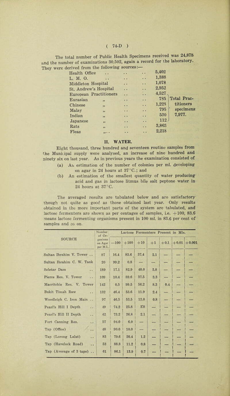 The total number of Public Health Specimens received was 24,878. and the number of examinations 30,502, again a record for the laboratory. They were derived from the following sources:— Health Office L. M. O. Middleton Hospital St. Andrew’s Hospital European Practitioners Eurasian „ Chinese „ Malay „ Indian „ Japanese „ Rats „ Fleas „.. 5,402 1,388 1,078 2,952 4,527 785 Total Prae- 1,228 795 ’ 530 112 - titioners specimens' 7,977. 3,863 2,218 II. WATER. Eight thousand, three hundred and seventeen routine samples from the Municipal supply were analysed, an increase of nine hundred and ninety six on last year. As in previous years the examination consisted of (a) An estimation of the number of colonies per ml. developing on agar in 24 hours at 37 °C.; and (b) An estimation of the smallest quantity of water producing acid and gas in lactose litmus bile salt peptone water in 24 hours at 37 °C. The averaged results are tabulated below and are satisfactory though not quite as good as those obtained last year. Only results obtained in the more important parts of the system are tabulated, and lactose fermenters are shown as per centages of samples, i.e. +100, 83.6 means lactose fermenting organisms present in 100 ml. in 83.6 per cent of samples and so on. SOURCE Number 1 of Or- Lactose Fermenters Present in Mis. ganisms on Agar per M.L. —100 + 100 + 10 + 1 1 1 1 + 0.1 1 1 - + 0.01 I+0.00L 1 1 Sultan Ibrahim V. Tower .. 87 16.4 83.6 37.4 2.1 1 1 — 1 1 I 1 1 — Sultan Ibrahim C. W. Tank 20 99.2 0.8 — — 1 1 — 1 j 1 1 — Seletar Dam 189 17.1 82.9 40.0 5.8 1 1 1 — 1 1 1 1 — Pierce Res. V. Tower 109 10.4 89.6 37.5 3.3 1 1 | — 1 f 1 1 1 — Macritchie Res. V. Tower 142 0.5 99.5 56.2 8.3 I 1 I 0.4 I 1 I 1 1 — Bukit Timah Raw 132 46.4 53.6 11.9 2.4 1 1 1 — 1 1 1 1 i — Woodleigh C. Iron Main . . 97 1 46.5 53.5 13.0 0.8 I 1 — 1 1 1 1 1 — Pearl’s Hill I Depth 49 1 74.2 ! 25.8 3*8 —_ I 1 1 — 1 I 1 1 1 — Pearl’s Hill II Depth 42 | 1 73.2 | 1 26.8 | 2.1 — 1 1 1 — 1 1 1 — Fort Canning Res. 57 1 94.0 6.0 — — 1 1 1 — 1 I 1 — Tap (Office) 48 1 90.0 | 1 10.0 | ) —* — 1 1 1 — 1 ! i 1 I — Tap (Lorong Lalat) 83 1 79.6 | 1 20.4 1.2 — 1 1 1 — 1 I i 1 — Tap (Havelock Road) 53 1 88.8 1 11.2 j 0.8 — I i — I ! I I — Tap (Average of 3 taps) .. 61 I 86.1 ! I 13.9 ! 0.7 — 1 ! 1 — I I 1 I ! — \