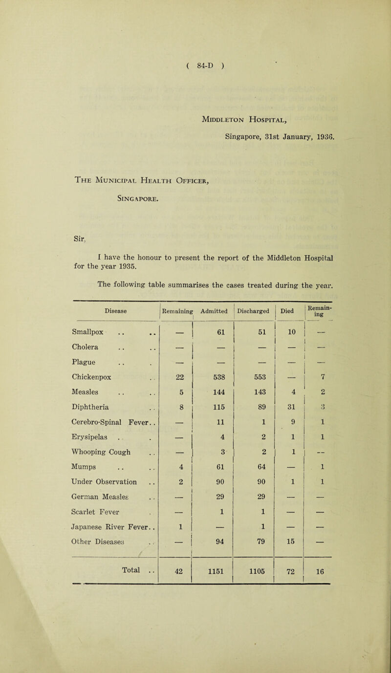 Middleton Hospital, Singapore, 31st January, 1936. The Municipal Health Officer, Singapore. Sir, I have the honour to present the report of the Middleton Hospital for the year 1935. The following table summarises the cases treated during the year. Disease Remaining Admitted Discharged Died Remain¬ ing Smallpox . . — 61 51 10 Cholera — — — — ! Plague — — — — —. Chickenpox 22 538 553 — 7 Measles 5 144 143 4 2 Diphtheria 8 115 89 31 3 Cerebro-Spinal Fever.. — 11 1 9 1 Erysipelas — 4 2 1 1 Whooping Cough — 3 2 1 — Mumps 4 61 64 — 1 Under Observation 2 90 90 1 1 German Measles — 29 29 — — Scarlet Fever — 1 1 — — Japanese River Fever.. 1 — 1 — — Other Diseases 94 79 15 — Total .. 42 1151 1105 72 16