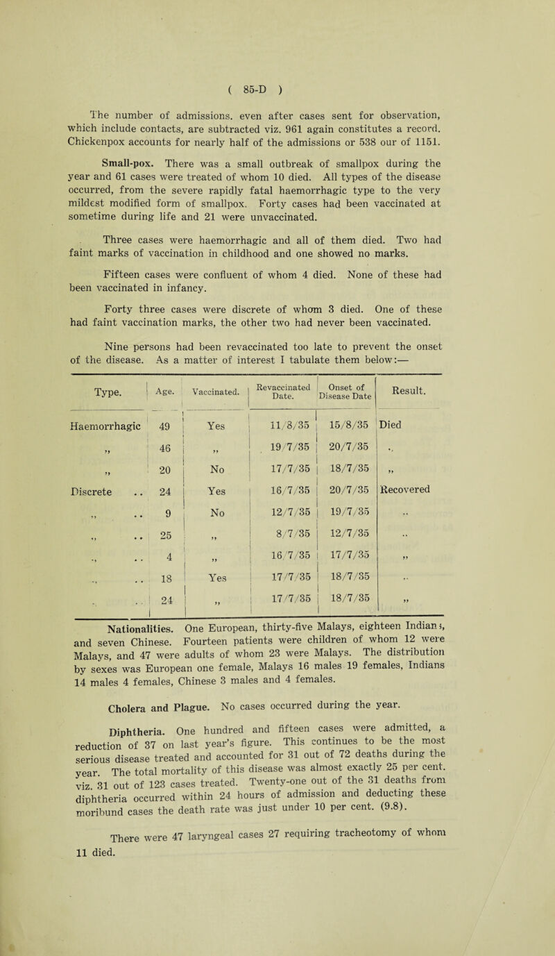 The number of admissions, even after cases sent for observation, which include contacts, are subtracted viz. 961 again constitutes a record. Chickenpox accounts for nearly half of the admissions or 538 our of 1151. Small-pox. There was a small outbreak of smallpox during the year and 61 cases were treated of whom 10 died. All types of the disease occurred, from the severe rapidly fatal haemorrhagic type to the very mildest modified form of smallpox. Forty cases had been vaccinated at sometime during life and 21 were unvaccinated. Three cases were haemorrhagic and all of them died. Two had faint marks of vaccination in childhood and one showed no marks. Fifteen cases were confluent of whom 4 died. None of these had been vaccinated in infancy. Forty three cases were discrete of whom 3 died. One of these had faint vaccination marks, the other two had never been vaccinated. Nine persons had been revaccinated too late to prevent the onset of the disease. As a matter of interest I tabulate them below:— Type. Age. | Vaccinated. Revaccinated Date. Onset of Disease Date Result. Haemorrhagic i i 49 Yes „ I 11/8/35 15/8/35 Died 1 i yy 46 yy 19/7/35 20/7/35 V i yy 20 No 17/7/35 18/7/35 yy Discrete 24 Yes 16/7/35 20/7/35 Recovered yy • * 9 No 12/7/35 19/7/35 ?• yy • ► 25 yy 8/7/35 12/7/35 •» •y * • 4 yy 16/7/35 17/7/35 yy «, • ♦ 18 Yes 17/7/35 18/7/35 *> 24 1 yy 1 17/7/35 1 18/7/35 yy Nationalities. One European, thirty-five Malays, eighteen Indian*, and seven Chinese. Fourteen patients were children of whom 12 were Malays, and 47 were adults of whom 23 were Malays. The distribution by sexes was European one female, Malays 16 males 19 females, Indians 14 males 4 females, Chinese 3 males and 4 females. Cholera and Plague. No cases occurred during the year. Diphtheria. One hundred and fifteen cases were admitted, a reduction of 37 on last year’s figure. This continues to be the most serious disease treated and accounted for 31 out of 72 deaths during the year. The total mortality of this disease was almost exactly 25 per cent, viz 31 out of 123 cases treated. Twenty-one out of the 31 deaths from diphtheria occurred within 24 hours of admission and deducting these moribund cases the death rate was just under 10 per cent. (9.8). There were 47 laryngeal cases 27 requiring tracheotomy of whom