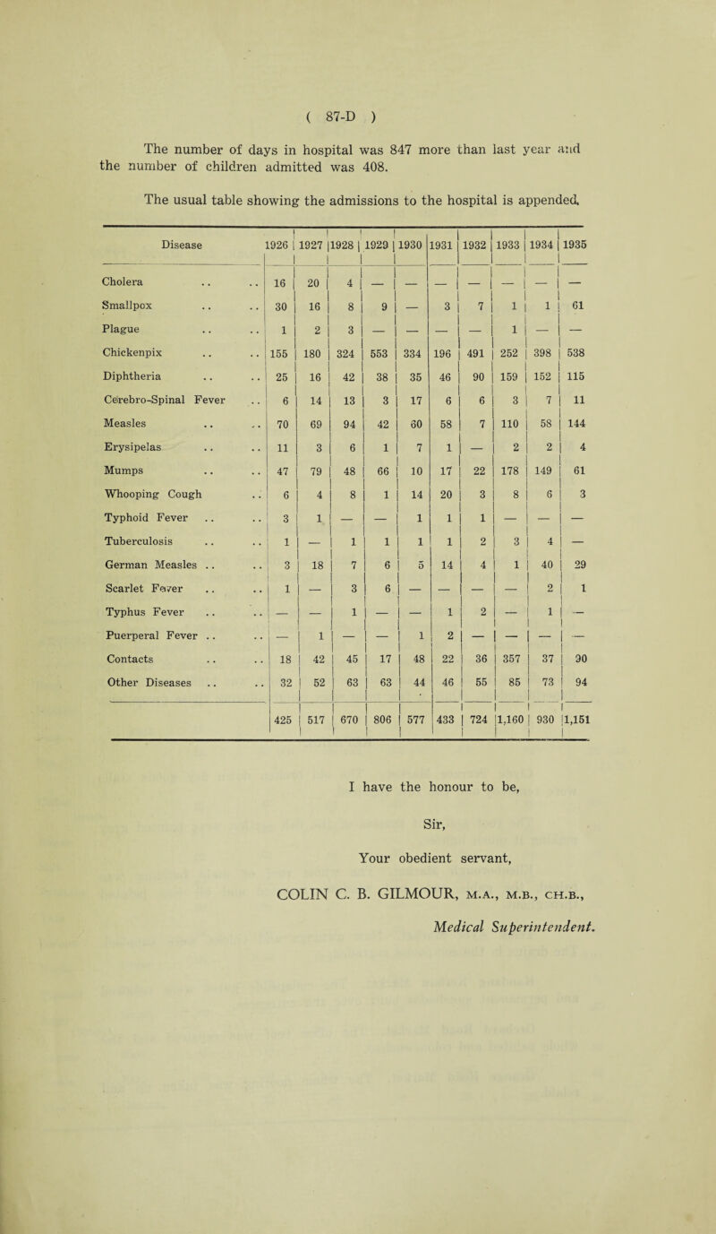 The number of days in hospital was 847 more than last year and the number of children admitted was 408. The usual table showing the admissions to the hospital is appended. Disease Cholera Smallpox Plague Chickenpix Diphtheria Ceirebro-Spinal Fever Measles Erysipelas Mumps Whooping Cough Typhoid Fever Tuberculosis German Measles .. Scarlet Fe/er Typhus Fever Puerperal Fever .. Contacts Other Diseases 1926 16 30 1 155 ! 25 I 6 70 11 47 6 3 1 3 1 _ 18 32 425 1927 11928 | 1929 j 1930 20 | 1 1 1 4 1 - 1 - 1 1 1 i6 I 1 1 8 | 9 | — i i 2 | 1 1 3 | — | — 1 | 180 | 324 | 553 | 334 1 | 1 16 ! 42 | 38 | 35 1 1 I 14 13 | 3 | 17 1 69 1 94 | 42 | 60 i 3 1 1 6 | 1 | 7 1 79 48 | 66 | 10 i i 4 i i 8 j 1 | 14 i i 1 1 1 — | — | 1 i — 1 1 1 | 1 | 1 i 1 18 1 1 7 | 6 | 5 1 1 - 1 I 1 1 3 | 6 | — 1 1 1 1 1 1 1 1 | 42 45 ] 17 | 48 | 52 i 63 | 63 | 44 1 | 517 1 ! I | 670 | 806 | 577 1 1932 1 1933 1934 1935 1 - I 1 7 i 1 1 1 61 — 1 491 1 252 398 538 90 159 152 115 6 3 7 11 7 110 58 144 — 2 2 4 22 178 149 61 3 1 8 6 3 1 2 3 4 — 4 1 40 29 — — 2 1 2 ! 1 36 357 37 90 55 85 73 94 | 724 1 11,160 930 1,151 1931 3 196 46 6 58 1 17 20 1 1 14 1 2 22 46 I 433 | I have the honour to be, Sir, Your obedient servant, COLIN C B. GILMOUR, m.a., m.b., ch.b., Medical Superintendent.
