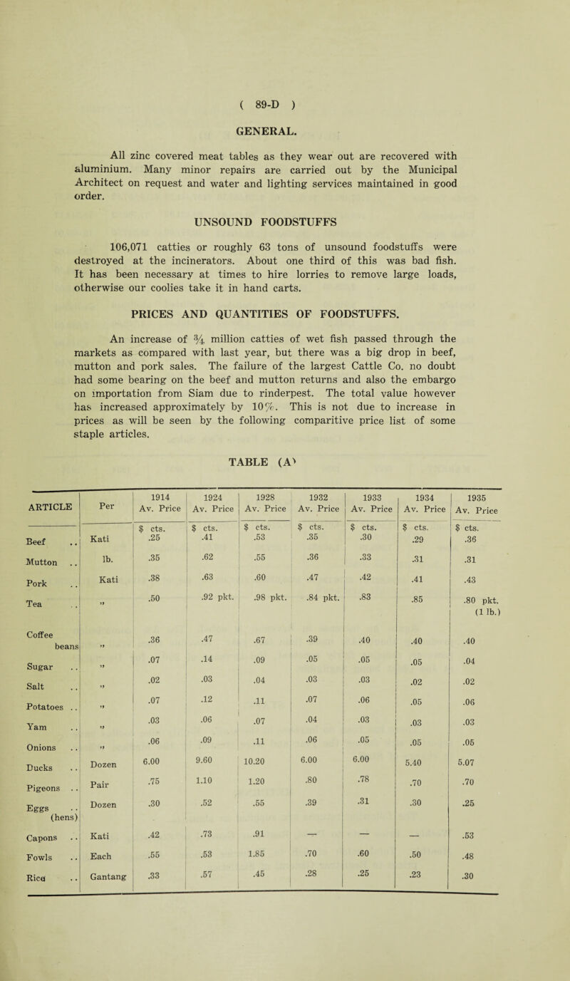 GENERAL. All zinc covered meat tables as they wear out are recovered with aluminium. Many minor repairs are carried out by the Municipal Architect on request and water and lighting services maintained in good order. UNSOUND FOODSTUFFS 106,071 catties or roughly 63 tons of unsound foodstuffs were destroyed at the incinerators. About one third of this was bad fish. It has been necessary at times to hire lorries to remove large loads, otherwise our coolies take it in hand carts. PRICES AND QUANTITIES OF FOODSTUFFS. An increase of % million catties of wet fish passed through the markets as compared with last year, but there was a big drop in beef, mutton and pork sales. The failure of the largest Cattle Co. no doubt had some bearing on the beef and mutton returns and also the embargo on importation from Siam due to rinderpest. The total value however has increased approximately by 10%. This is not due to increase in prices as will be seen by the following comparitive price list of some staple articles. TABLE (A> ARTICLE Per 1914 Av. Price 1924 Av. Price 1928 Av. Price 1932 Av. Price 1933 Av. Price 1934 Av. Price 1935 Av. Price $ cts. $ cts. $ cts. $ cts. $ cts. $ cts. $ cts. Beef Kati .25 .41 .53 .35 .30 .29 .36 Mutton lb. .35 .62 .55 .36 .33 .31 .31 Pork Kati .38 .63 .60 .47 .42 .41 .43 Tea if .50 .92 pkt. .98 pkt. .84 pkt. .83 .85 .80 pkt. (1 lb.) Coffee .36 .47 .67 .39 .40 .40 .40 beans if .07 .14 .09 .05 .05 05 .04 Sugar if Salt if .02 .03 .04 .03 .03 .02 .02 Potatoes .. if .07 .12 .11 .07 .06 .05 .06 Yam if .03 .06 .07 .04 .03 .03 .03 .06 .09 .11 .06 .05 05 .05 Onions if Ducks Dozen 6.00 9.60 10.20 6.00 6.00 5.40 5.07 Pigeons Pair .75 1.10 1.20 .80 .78 .70 .70 Eggs Dozen .30 .52 .55 .39 .31 .30 .25 (hens) Capons Kati .42 .73 .91 — — .53 Fowls Each .55 .53 1.85 .70 .60 .50 .48 Ricel Gantang .33 .30