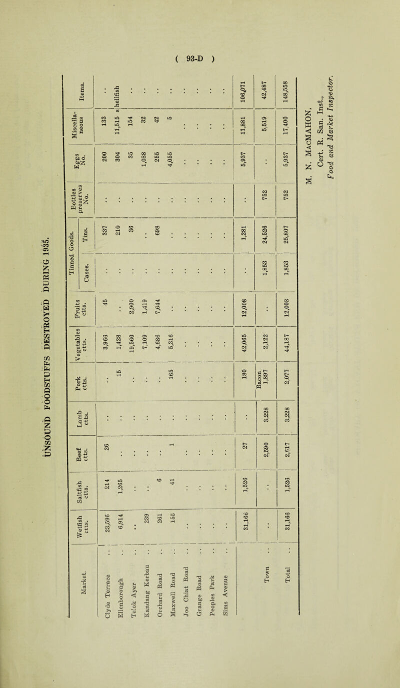 UNSOUND FOODSTUFFS DESTROYED DURING 193o 2 0) to . M O toft tn to « £ o 0> 0) <3 £ ° m X . c$ _2 -+-> +■> a -*-> bfl° 05 > in ■S o P* o «j f? *g » CU Jj m o a co • co Tj 4-» aS o m x in . cn w s g 05 £ c3 rH t- 00 c- oo lO • m tD^ <c «o <N 00 f—* 1 ■ < o rH rf rH o o CO oo VD ID CO CO <N CO o Cg o • • • • o> • 05 rH tf 1 tD tD <M tD tD c~ tH fc- o co 00 rH to c- rH tD Ol tD tD 00 oo rH rH tD o 05 00 CO o rH o o • 05 CD • • • • • o • o • of tH tH • • • • of • Cvf rH rH co 00 o 05 to CD tD <N c- CD oq CD O oo rH CD 00 05 tD rH CD CO • • • • O rH rH co rH oT t> tD • * • • Cvl rH •tt tD tD o r! ^ tH CD 00 S 35 t- • • • • rH • • • • rH 8 °°^ CO rH m (M oo 00 CM • (M eg cd CO c~ o tH 05 rH • • • • • • • tD CD ■ CQ (N I fiz 1 1 tD CD <N • CO i 1 It 1 CD Ol tD^ CD CvJ tD rH rH rH CD 05 >d ** rH 05 239 261 150 '£> CD rH CD CD rH^ CO* CD • • rH CO rH CO • • • • 05 o C3 U u 05 H 0) rS bJO 0 o Sh O •§ ft 0) S» < 3 03 X u <D « bn 0 cO O c3 O Ph T? *4 CO r-| Maxwell Road Chiat Road a o Pi 05 6X3 £ r* H co Ph in 05 % <u 3 C > tfl Town Total O 05 o c O o cO O g n r 1 H s % H o3 M H O O H o 05 PH m