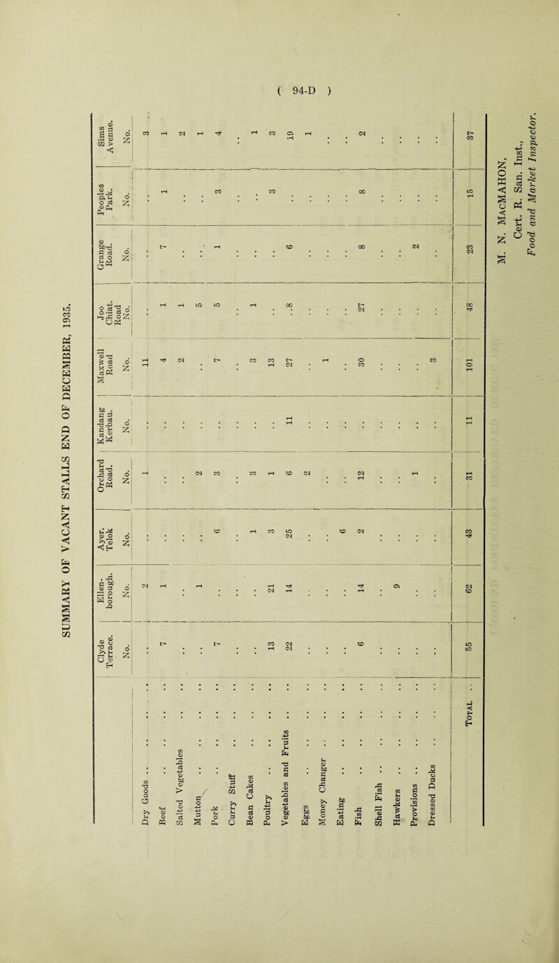 SUMMARY OF VACANT STALLS END OF DECEMBER, 1935. <0 % ca > <v . c3 O 5h O ^ a> ^5 £ c$ ctf P3 O : £ bn . C 3 c3 c3 rO. G ^ £ fH * cj o sh cd £ >» gj <1 E-1 £ 05 t5< . fl ofi S P w 3 -Q Q) O 5 -a «s >i ?-i o 3 \ '