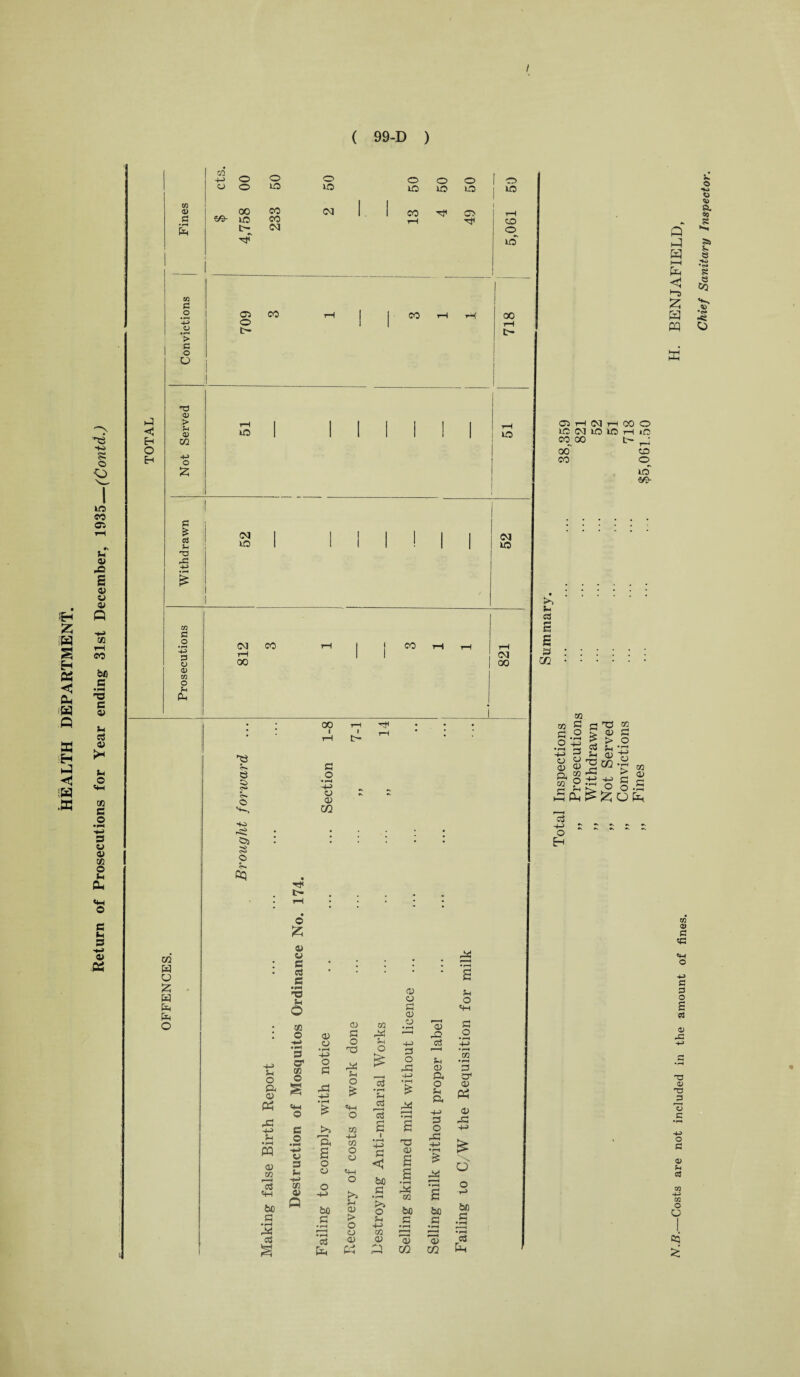 ( 99-D ) m 4-> o o o o o O o © o IO 1© uo 1© l© l© w a) so- 00 00 CM 1. 1 CO H ©> © i© CO rH CO Oh t- o _ l© £ iH S H « Cu H Q a H EH .35 ss o o U5 CO ©1 h IV 42 S V V V Q CO rH CO bo c • *H O e V u c3 V >* t-i © CO © © • *H ■+J a © v co © s- CU © © © -*-> V .05 ©HMHCOO 1C N lO W H Ifi CO_ CO L- ,_• ad o 00 o a'O ® £ © © £ > o © ©:rj i- © v i© CJ ^ •Tl r/^ ^ a) & h m w n M ^ ^ O) Hh ^ -4_J J_5 rH 55 2^ O 0.5 5 Oh & £ O E© CO w o £ w a a o © o a © 05 40 H-> © •rH W © eo ”© «H be © • rH ft* © © £ © © © © © TJ © o to © -r> •i—i a O’ to © ©H © s © • ir HH> © a © -<-j CO © o © © • rH +-> o © •© H-3 >} ft a o © be © © E© © © o T3 ft* © O £ O to H-> to O © ©H o >> © © > O © © • i g © © © O © *H © (O © • rH ,© © ft* © -r-> rO oS © • rH H-> O i—i ►<C O © CO • —H r^J © © i 4 -H a o< CCS • rH K. o © •^H © •iH IS f-i > ft* © a 4-> P5 © •rH rj a a a o ©> © be © • rH >> O © h-h CO © TO © s ©£! • rH r—H •rH C C0 c be bo .a _© ^-- > 1 j '© '© in CO £ O be s •rH • rH c3 Eh Q H H HH fa C £ H oq u e. os S So © a •r S a co > O N.B. Costs are not included in the amount of fines.