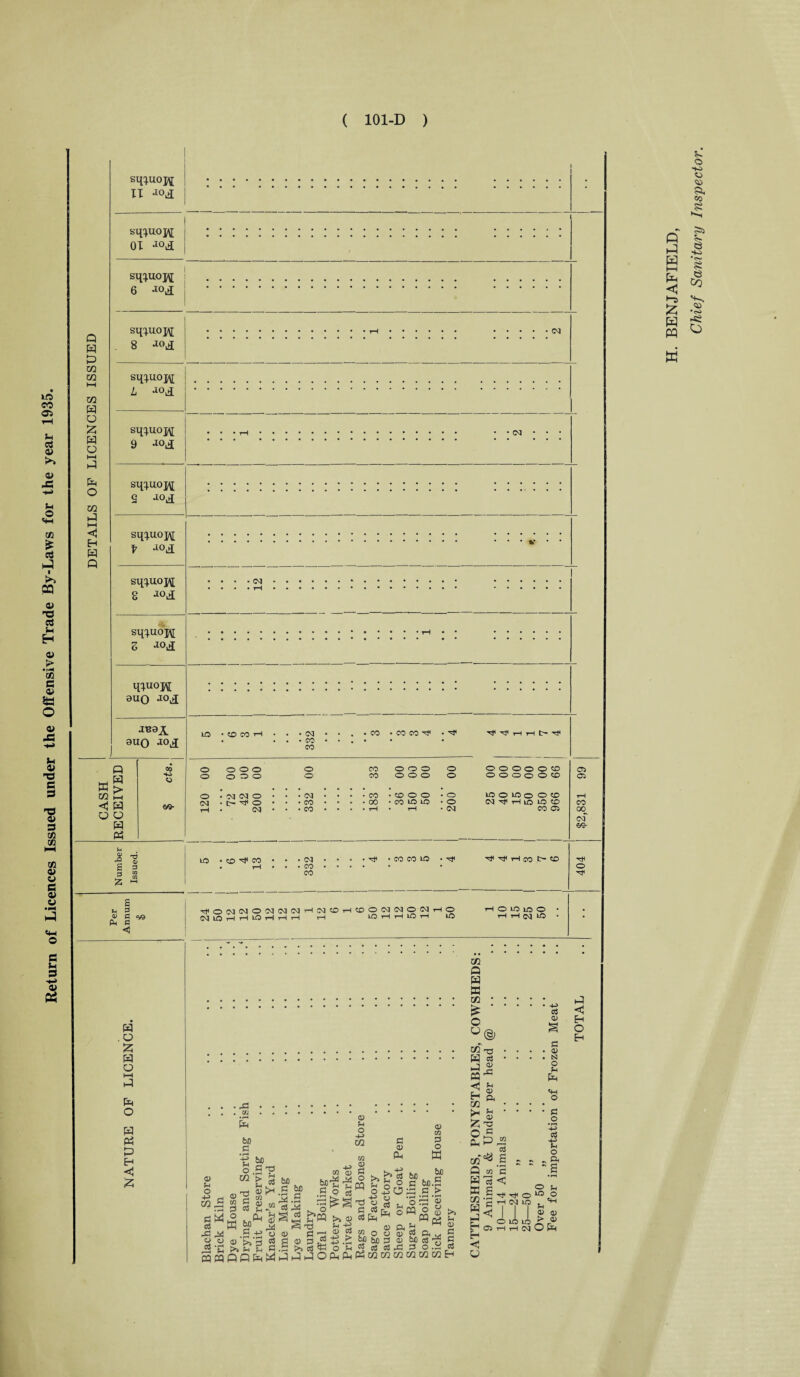 Return of Licences Issued under the Offensive Trade By-Laws for the year 1935. fa £ w I—I fa in i—i <1 H fa sq;uoj^ 6 -iOlI s^u°h 8 •*<>£ L -io^ sq^uoj\[ 9 sq^u.oj\[ 9 *°d S^UOJ\[ 8 *°d Slftuo'jn Z J°ii q^uoj\[ 9UQ ao^ JB0A 3UQ s Z 00 s u P •I c « Pm b < ^OCOCOOCOCOCO'-HCOPOtHCOOCOCOOCOt-IO (MlCHHlOHHH rH U5HHIOH LO m- I—I ® LO io o rH rH Q<J LO • fa o 2 fa o L—I p fa o fa Ph p £ fa W £ O fa @ in *c3 fa £ P ec H H CO o> P Bh 0) ft Ph 05 T3 £ fap ■r=3 Q fa ffi co fa P F Eh < fa £ *< 05 ctf s s £ < - rH CO : I I ® LO ! +J £ a) £ ■ a> , N O pH fa «H O 1 £ .2 P S O Eh O Eh w . BENJAFIELD,
