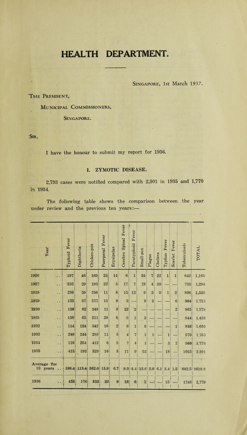 HEALTH DEPARTMENT. The President, Municipal Commissioners, Singapore. Singapore, 1st March 1937. Sir, I have the honour to submit my report for 1936. I. ZYMOTIC DISEASE. 2,793 cases were notified compared with 2,301 in 1935 and 1,770 in 1934. The following table shows the comparison between the year under review and the previous ten years:— Year Typhoid Fever Diphtheria Chicken-pox Puerperal Fever Erysipelas Cerebro Spinal Fever Paratyphoid Fever Small-pox Plague Cholera Typhus Fever Scarlet Fever Tuberculosis J TOTAL 1926 197 46 169 25 14 6| ! i! 34 7 22 1 1 642 1,165 1927 235 29 193 22 5 17j 7j 19 4 30 —- — 733 1,294 1928 230 59 350 11 8 15 12 9 5 9 1 3 808 1,520 1929 133 57 577 13 8 3 —- 9 3 — — 6 904 ! 1,713 1930 156 63 349 11 9 22 2 — — — — 2 965 ! 1,579 1931 150 65 211 28 6 8 1 3 — — —- 944 | 1.416 1932 114 124 542 16 2 6 1 8 — — 1 846 | 1,680 1933 248 244 288 11 t 5 4 7 1 1 1 | — 970 | 1,780 1934 116 254 412 6 5 7 4 1 — 3 i 2 960 | 1,770 1935 415 193 529 1 16 1 5 11 9 52 — —- 18 1053 | 2.301 Average for 1 1 1 I ! r 1 1 10 years .. 199.4 113.4 362.0 | 15.9 1 6.7 9.9 1 4.4! 13.6 | 1 2.0 1 6.1 2.4 1.5 ! 1 882.5 ( I 1619.8 1936 455 176 833 | 22 1 9 16 1 6 1 1 1 — 1 15 1 __ 1 1246 | 2,779