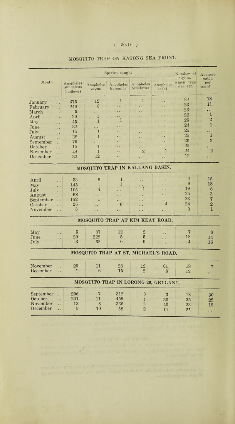MOSQUITO TRAP ON KATONG SEA FRONT. 1 Month. • ' ' ' | Species caught Number of nights, which trap was set. Average catch per night. Anopheles j sundaicus (ludlowi) Anopheles vagus Anopheles hyrcanus Anopheles tesellatus Anopheles j kochi January February March April May June July August September . . October November . . December 875 240 5 80 45 32 15 28 79 15 44 32 12 6 * 1 1 1 1 1 1 12 1 ’ i - * 1 • • 2 1 22 23 26 22 25 24 25 25 26 25 24 12 18 11 • • 1 2 1 1 O O • • 2 • • MOSQUITO TRAP IN KALLANG BASIN. April 53 6 i l , # 4 15 May 145 1 l * 8 * 18 July 105 4 • • 1 • • 19 6 August 68 , , 25 3 September . . 152 1 . . 23 7 October 26 . • 6 , . 4 24 2 November . . 3 • • 3 1 MOSQUITO TRAP AT KIM KEAT ROAD. May 5 37 12 2 • • 7 8 June 20 229 5 5 18 14 July 3 62 0 0 . . 4 16 MOSQUITO TRAP AT ST. MICHAEL’S ROAD. November . . 20 11 23 12 61 18 7 December 1 6 15 2 8 12 MOSQUITO TRAP IN LORONG 29, GEYLANG. September . . 206 7 312 3 3 18 30 October 201 11 459 1 30 25 29 November 12 8 366 3 40 23 19 11 21