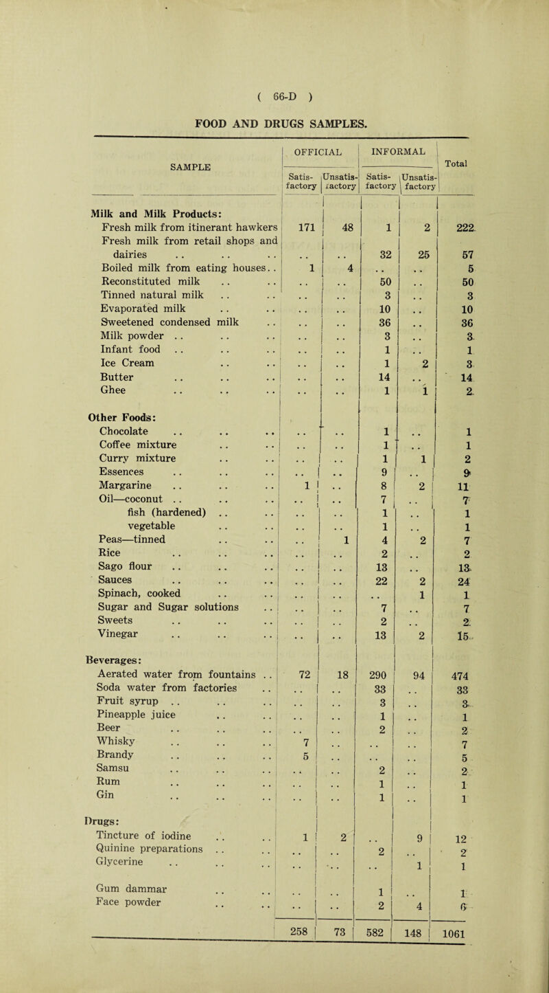 FOOD AND DRUGS SAMPLES. SAMPLE OFFICIAL INFORMAL 1 Total Satis¬ factory Unsatis¬ factory Satis¬ factory lUnsatis i factory Milk and Milk Products: Fresh milk from itinerant hawkers 1 | 171 48 1 2 222. Fresh milk from retail shops and dairies I 32 25 57 Boiled milk from eating houses. . 1 1 4 • # 5 Reconstituted milk , , 50 50 Tinned natural milk 1 '• 3 3 Evaporated milk • • 1 * * 10 10 Sweetened condensed milk , , 1 •• 36 36 Milk powder .. .. | •• 3 3 Infant food • „ i .. 1 1 Ice Cream • • 1 2 3 Butter .. • • 14 • • 14 Ghee • * 1 i 2 Other Foods: Chocolate * . • • 1 1 Coffee mixture * . 1 ' .. 1 Curry mixture • • f ... 1 | l 1 2 Essences .. .. 9 .. & Margarine i ! • . 8 1 2 11 Oil—coconut . . .. i • • 7 j ! • * T fish (hardened) .. • • 1 1 vegetable » . • . 1 1 Peas—tinned i 4 2 7 Rice .. 2 2 Sago flour .. 13 13. Sauces .. 22 2 24 Spinach, cooked .. i 1 1 Sugar and Sugar solutions .. # m 7 7 Sweets .. .. .. ! •• 2 1 2:.: Vinegar • • 13 2 15. Beverages: Aerated water from fountains .. 72 18 290 j 94 474 Soda water from factories 33 | 33 Fruit syrup .. .. .. f • • 3 | 3>, Pineapple juice • • 1 1 Beer 2 I 2 Whisky 7 1 .. i 7 Brandy 5 1 I 5 Samsu • 4 2 2 Rum 1 | 1 Gin . •• 1 • • 1 j 1 Drugs: Tincture of iodine . . . . 1 i! 2 9 1 12 Quinine preparations . . . . * * 2 2 Glycerine «* 1 1 1 Gum dammar ! i 1 1 t;. Face powder • • i 1