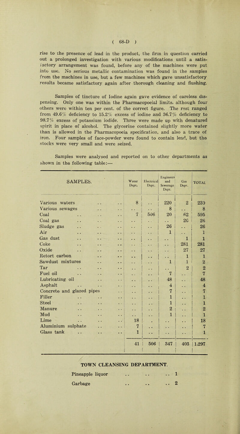 rise to the presence of lead in the product, the firm in question carried out a prolonged investigation with various modifications until a satis¬ factory arrangement was found, before any of the machines were put into use. No serious metallic contamination was found in the samples from the machines in use, but a few machines which gave unsatisfactory results became satisfactory again after thorough cleaning and flushing. Samples of tincture of Iodine again gave evidence of careless dis¬ pensing. Only one was within the Pharmacopoeial limits, although four others were within ten per cent, of the correct figure. The rest ranged from 49.6% deficiency to 15.2% excess of iodine and 36.7% deficiency to 98.7% excess of potassium iodide. Three were made up with denatured spirit in place of alcohol. The glycerine contained slightly more water than is allowed in the Pharmacopoeia specification, and also a trace of iron. Four samples of face-powder were found to contain lead, but the. stocks were very small and were seized. Samples were analysed and reported on to other departments as shown in the following table:— SAMPLES. Water Dept. Electrical Dept. Engineers and Sewerage Dept. Gas Dept. total Various waters 1 8 1 1 220 2 230 Various sewages * • • * 8 8 Coal 7 506 20 62 595 Coal gas 26 26 Sludge gas 1 • • 1 26; • • 26 Air • • 1 • • j 1 • • 1 Gas dust ' • 1 1 1 Coke J * • 281 281 Oxide 27 27 Retort carbon .. 1 .. 1 1 Sawdust mixtures 1 1 2 Tar 2 2 Fuel oil .. 7 7 Lubricating oil 48 48 Asphalt 4 4 Concrete and glazed pipes 7 7 Filler 1 1 Steel 1 1 Manure 2 •• 2 Mud If •• | 1 1 Lime j 18 18 Aluminium sulphate 7 [ .. ! 7 Glass tank 1 • • 1 ! i 41 ] 506 | 347 | 403 ! 1,297 TOWN CLEANSING DEPARTMENT. Pineapple liquor .. .. 1 Garbage .. .. .. 2