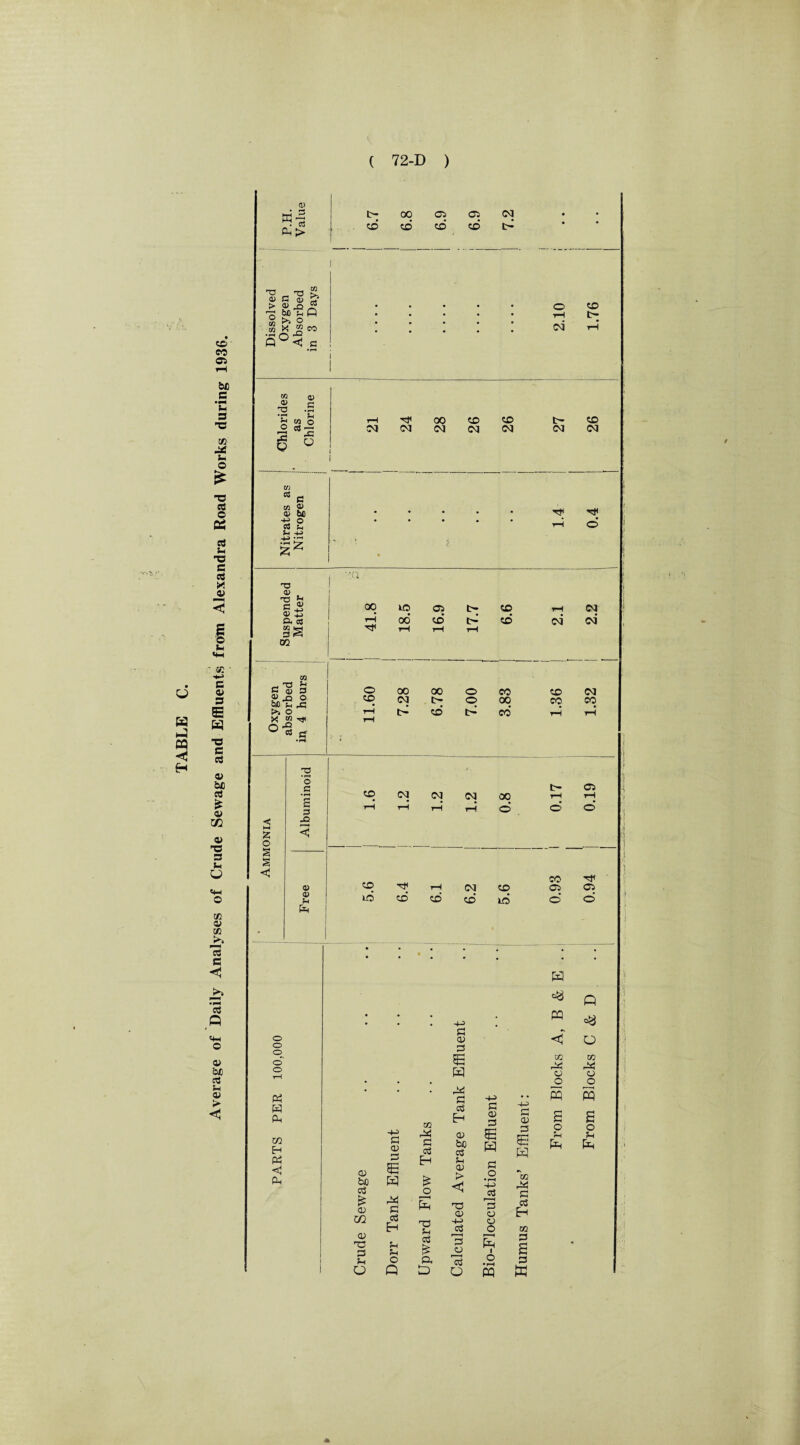 c© be •FH u p X! Sh X o tt 5h X c X 0) i ■ 02 -H-> 3 E cO IV be cO £ V Xfl a> ns P Sh «w O to V 13 c < cO fl 5+H o V be cO Sh V > < <u W| lx CD 00 cd 05 CD 05 CD 03 rO T3 S. 4) S3 a> £* > # JD? -3 bet: Q 2 >. o Q°<J a o T—I 03 CO [ Chlorides as Chlorine 1-4 XI 00 CD CD lx CD 03 03 03 03 03 03 03 Nitrates as Nitrogen i 1 • • • • • • • • • • _j —* t-H o • X -cj u C-2 cu J3 a cb sS GO 00 T—I X* SO 00 05 CD tx t-f CD CD 03 (M <m' C 13 0) o W O © bet: ,© >» o X « X ® 03 c o CD 00 00 o CO CD 03 03 tx o 00 CO CO tx CD lx CO* r-H t-4 < t-H 3 O S X 'o a • rH £ 3 J3 3 0) <u Sh CD 03 <M (M 00 © tx r-l © C5 tX © CD SO CD* CD OJ CD CD SO CO © o' XI 05 O o o o o P4 w P-I 02 H 04 < P-i 4-3 c 0) 3 E W CD bo 3 £ CD C/2 CD ns 3 (h O 3 43 3 3 to a> 3 4-3 3 a> rX 3 3 CD be 3 E W E H EH £ o Sh (V > 3 o •fH 4-3 3 c1 ■ i P*4 ns E a3 H X$ Sh CD 4-3 a o o Sh X £ E a fa i o Q ft Id E o o • i-H m w 00 Q « .3 <C o t» CD O PQ pq CQ i-b4 a o (V 3 E W to 3 3 E-h to 3 s 3 « O Sh fa s o Sh fa *