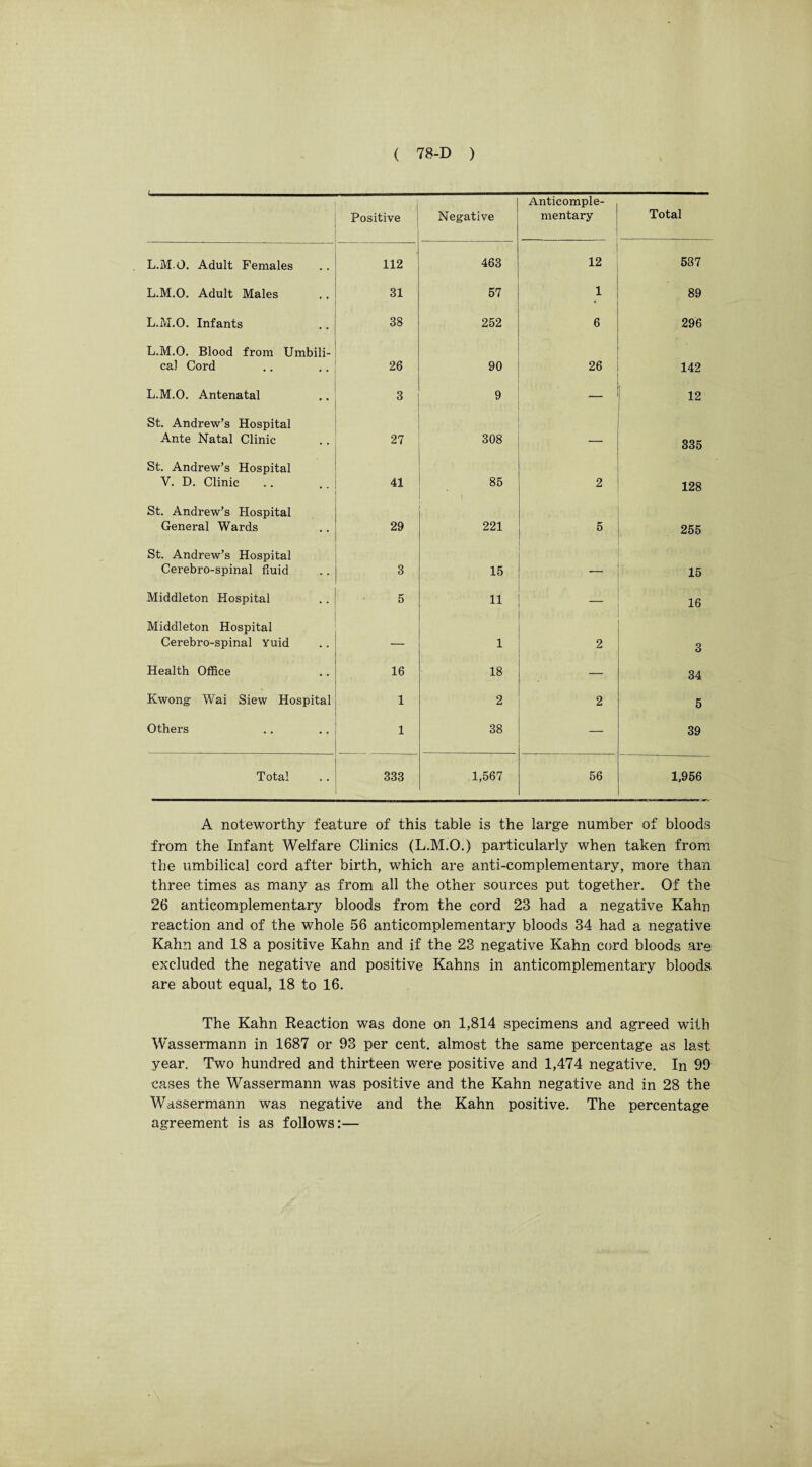 Positive Negative Anticomple¬ mentary Total L.M.O. Adult Females 112 463 12 587 L.M.O. Adult Males 31 57 1 89 L.M.O. Infants 38 252 6 296 L.M.O. Blood from Umbili¬ cal Cord 26 90 26 142 L.M.O. Antenatal 3 9 12 St. Andrew’s Hospital Ante Natal Clinic 27 308 335 St. Andrew’s Hospital V. D. Clinic 41 85 2 128 St. Andrew’s Hospital General Wards 29 221 6 255 St. Andrew’s Hospital Cerebro-spinal fluid 3 15 15 Middleton Hospital 5 11 — 16 Middleton Hospital Cerebro-spinal Yuid — 1 2 3 Health Office 16 18 — 34 Kwong Wai Siew Hospital 1 2 2 5 Others 1 38 — 39 Total 333 1,567 56 1,956 A noteworthy feature of this table is the large number of bloods from the Infant Welfare Clinics (L.M.O.) particularly when taken from the umbilical cord after birth, which are anti-complementary, more than three times as many as from all the other sources put together. Of the 26 anticomplementary bloods from the cord 23 had a negative Kahn reaction and of the whole 56 anticomplementary bloods 34 had a negative Kahn and 18 a positive Kahn and if the 23 negative Kahn cord bloods are excluded the negative and positive Kahns in anticomplementary bloods are about equal, 18 to 16. The Kahn Reaction was done on 1,814 specimens and agreed with Wassermann in 1687 or 93 per cent, almost the same percentage as last year. Two hundred and thirteen were positive and 1,474 negative. In 99 cases the Wassermann was positive and the Kahn negative and in 28 the Wassermann was negative and the Kahn positive. The percentage agreement is as follows:—