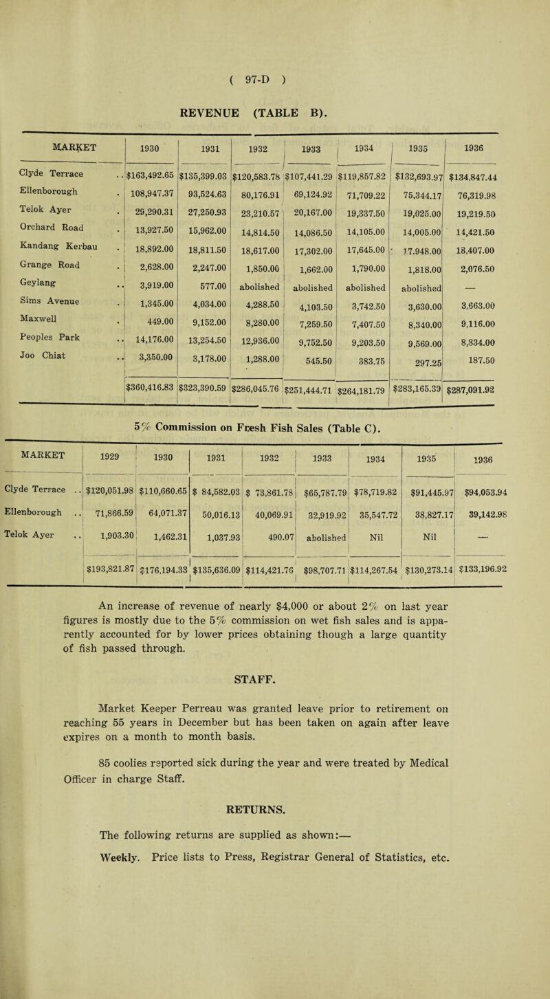 REVENUE (TABLE B). MARKET 1930 1931 1932 1933 | 1934 1935 1936 Clyde Terrace $163,492.65 $135,399.03 ) $120,583.78 $107,441.29 $119,857.82 $132,693.97 $134,847.44 Ellenborough 108,947.37 93,524.63 80,176.91 69,124.92 71,709.22 75,344.17 76,319.98 Telok Ayer 29,290.31 27,250.93 23,210.57 20,167.00 19,337.50 19,025.00 19,219.50 Orchard Road 13,927.50 15,962.00 14,814.50 14,086.50 14,105.00 14,005.00 14,421.50 Kandang Kerbau 18,892.00 18,811.50 18,617.00 17,302.00 17,645.00 * 17.948.00 18,407.00 Grange Road 2,628.00 2,247.00 1,850.00 1,662.00 1,790.00 1,818.00 2,076.50 Geylang 3,919.00 577.00 abolished abolished abolished abolished — Sims Avenue 1,345.00 4,034.00 4,288.50 4,103.50 3,742.50 3,630.00 3,663.00 Maxwell 449.00 9,152.00 8,280.00 7,259.50 7,407.50 8,340.00 9,116.00 Peoples Park 14,176.00 13,254.50 12,936.00 9,752.50 9,203.50 9,569.00 8,834.00 Joo Chiat 3,350.00 3,178.00 1,288.00 ■ 545.50 383.75 297.25 187.50 $360,416.83 $323,390.59 $286,045.76 . $251,444.71 $264,181.79 $283,165.39 $287,091.92 5% Commission on Fresh Fish Sales (Table C). MARKET 1929 1930 1931 1932 1933 1934 1935 1936 Clyde Terrace .. $120,051.98 $110,660.65 $ 84,582.03 $ 73,861.78 $65,787.79 $78,719.82 $91,445.97 $94,053.94 Ellenborough 71,866.59 64,071.37 50,016.13 40,069.91 32,919.92 35,547.72 38,827.17 39,142.98 Telok Ayer 1,903.30 1,462.31 1,037.93 490.07 |_ abolished Nil Nil — $193,821.87 $176,194.33 j $135,636.09 $114,421.76 . $98,707.71 $114,267.54 $130,273.14 $133,196.92 An increase of revenue of nearly $4,000 or about 2% on last year figures is mostly due to the 5% commission on wet fish sales and is appa¬ rently accounted for by lower prices obtaining though a large quantity of fish passed through. STAFF. Market Keeper Perreau was granted leave prior to retirement on reaching 55 years in December but has been taken on again after leave expires on a month to month basis. 85 coolies reported sick during the year and were treated by Medical Officer in charge Staff. RETURNS. The following returns are supplied as shown:— Weekly. Price lists to Press, Registrar General of Statistics, etc.