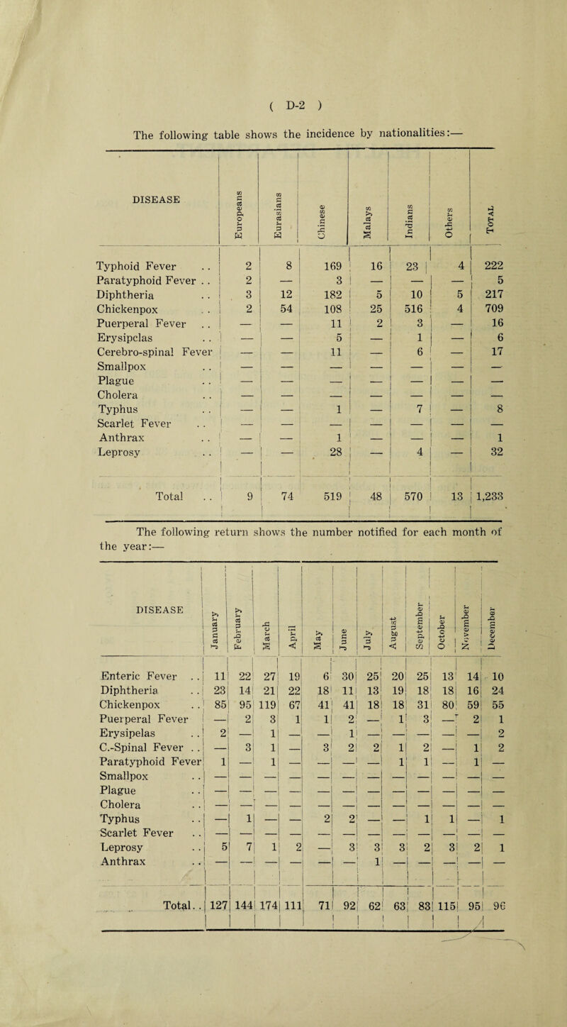 The following table shows the incidence by nationalities:— DISEASE Europeans Eurasians Chinese Malays / Indians Others Total | / Typhoid Fever 2 8 169 j ! 16 23 4 222 Paratyphoid Fever . . 2 — 3 ! — — 1 5 Diphtheria 3 12 182 5 10 5 217 Chickenpox 2 54 108 25 516 4 709 Puerperal Fever 11 1 2 3 — 16 Erysipelas ■ — 5 | 1 — 6 Cerebro-spinal Fever l 11 — 6 _ 17 Smallpox | _ — — — — —- Plague __ — I — — —• Cholera | _ 1 — — — _ Typhus 1 _ 7 — 8 Scarlet Fever — — — — — — Anthrax 1 _ — 1 ! _ — _ 1 Leprosy ! _ — 28 i i ~ i i 4 32 Total 1 i 9 ! . i ■ 74 519 ! 48 i' ! 570 13 1,233 The following return shows the number notified for each month of the year:— 1 DISEASE . January February March April May June July August September October November December Enteric Fever 11 I 22 | 27 19 1 6: 30 ! 25 20 25 13 14 V 10 Diphtheria 23 14 21l 22 18’ 11 13 19 18 18 16 24 Chickenpox 85 95 119 67 41 41 18 18 31 80 59 55 Puerperal Fever 2 3 1 1! 2 __1 1 3 r 2 1 Erysipelas 2 _ 1 _ _1 1 — _ _ 9 Lmi C.-Spinal Fever . . 3 1 — 3; 2 21 1 2 — 1 2 Paratyphoid Fever 1 1 — _ _ _ 1 1 i 1 — Smallpox 1 Plague i | Cholera _ 1 1 — — — — — — Typhus _ 1 — — 2 9 _ _____ ! i 1 1 Scarlet Fever 1 — 1 “ i i Leprosy 5 1 7 1 2 3 3 3 ! 2 31 2 1 Anthrax  — 1! — 1 i • ! i _ i Total.. | 127 | | 144! 174 in 71 92 j 62 63 i 1 ! 1 | 83! 115! 95 I 96 1 | 1 ; ! I i 1 1 ! A T