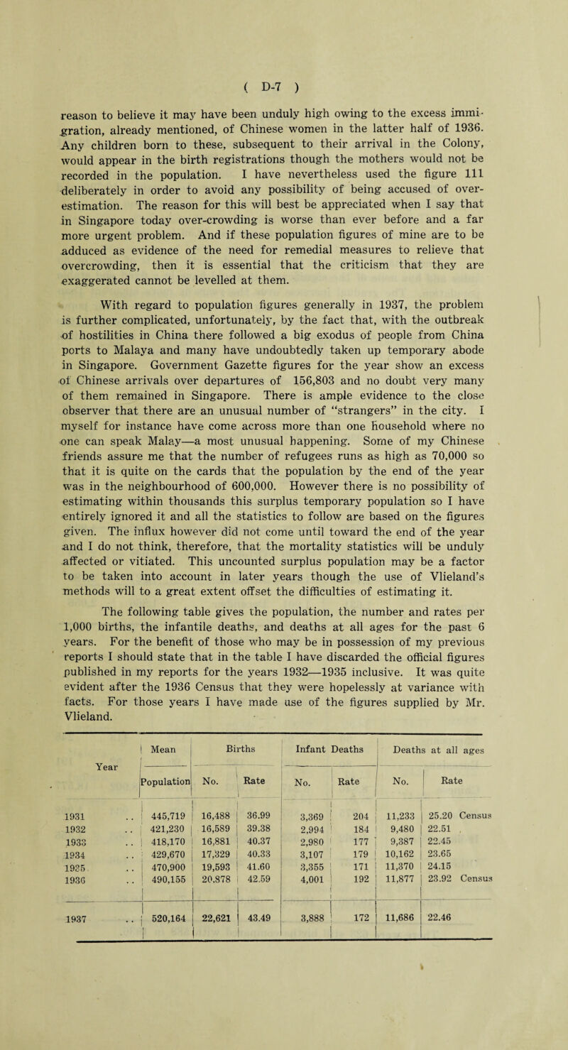 reason to believe it may have been unduly high owing to the excess immi¬ gration, already mentioned, of Chinese women in the latter half of 1936. Any children born to these, subsequent to their arrival in the Colony, would appear in the birth registrations though the mothers would not be recorded in the population. I have nevertheless used the figure 111 deliberately in order to avoid any possibility of being accused of over¬ estimation. The reason for this will best be appreciated when I say that in Singapore today over-crowding is worse than ever before and a far more urgent problem. And if these population figures of mine are to be adduced as evidence of the need for remedial measures to relieve that overcrowding, then it is essential that the criticism that they are exaggerated cannot be levelled at them. With regard to population figures generally in 1937, the problem is further complicated, unfortunately, by the fact that, with the outbreak of hostilities in China there followed a big exodus of people from China ports to Malaya and many have undoubtedly taken up temporary abode in Singapore. Government Gazette figures for the year show an excess -of Chinese arrivals over departures of 156,803 and no doubt very many of them remained in Singapore. There is ample evidence to the close observer that there are an unusual number of “strangers” in the city. I myself for instance have come across more than one household where no one can speak Malay—a most unusual happening. Some of my Chinese friends assure me that the number of refugees runs as high as 70,000 so that it is quite on the cards that the population by the end of the year was in the neighbourhood of 600,000. However there is no possibility of estimating within thousands this surplus temporary population so I have entirely ignored it and all the statistics to follow are based on the figures given. The influx however did not come until toward the end of the year .and I do not think, therefore, that the mortality statistics will be unduly affected or vitiated. This uncounted surplus population may be a factor to be taken into account in later years though the use of Vlieland’s methods will to a great extent offset the difficulties of estimating it. The following table gives the population, the number and rates per 1,000 births, the infantile deaths, and deaths at all ages for the past 6 years. For the benefit of those who may be in possession of my previous reports I should state that in the table I have discarded the official figures published in my reports for the years 1932—1935 inclusive. It was quite evident after the 1936 Census that they were hopelessly at variance with facts. For those years I have made use of the figures supplied by Mr. Vlieland. Year Mean Births Infant Deaths Deaths at all ages Population No. Rate No. Rate ! 1 1 No. Rate 1931 445,719 OO 00 rH 36.99 3,369 204 11,233 25.20 Census 1932 421,230 16,589 | 39.38 2,994 184 9,480 22.51 1933 418,170 16,881 40.37 2,980 177 1 9,387 22.45 1934 429,670 17,329 40.33 3,107 179 I 10,162 23.65 1935 470,900 | 19,593 41.60 3,355 171 11,370 24.15 1930 490,155 | 20.878 | 42.59 4,001 192 11,877 23.92 Census 1937 1 520,164 I 22,621 1 43.49 3,888 ' i 172 11,686 22.46