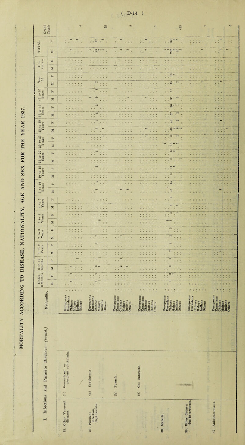 j i i i | Grand | Totals i l_ tf oo us 00 CO QC 04 rr rH 13 ; < H Pm rH rH US 1-1 • - <M ^ . . ^ . . . . .rH g 9 891 .: 't t o t* g 04 rH 00 CM H • CM CO CM rH H (M CO O 04 04 04 04 rH CO rH ii P « 1 Pm J t £ p g j S US > 13 -O Pm 00 rH • • rH • g <M lO 04 rH i- 13 lO g 1 9 g ■fc : : : rH 00 I US r* -'t' g \ ■■■■■ rH OS rH rH g CO • t- eo 55 rH 13 -rH tfj U 2 SI m . . . <M O r-t T-H j us P* CO g US t- CO • • 13 • 4 05 US CO CQ u c ca ! _ . .H . . . CO 04 . . Sfjt • . rH ) H H log 04 1 g j : : : CO rH rH CO 04 CO H . • Hf1 rH \ 13 CM CQ M O cd p 1 : : : rH 00 rH .: S H o P* CM i i M ! : : : rH CO rH 13 • .rH » 05 O fe O CM CQ M o ca 1 fa 1 : : : rH O 04 j -+-> d) us ^ r—t g 00 rH X a US rH CQ _ M o a fc. I : 1 : CM rH rH m -fJ o o P* i—< I ! M 1 . . . . . . °° . . . . . J i X < S3 2 <« ft Pm rH 13 • rH ... tn us r ! _ : : : rH 00 rH '■ ■ O «•£ US CQ JH O CC Pm : : : CO r» X ■« >< g * ..... ...... ...... ...... «• • * ...... ...... J < CQ o c3 fe • ..... ...... ••••••• ...... .. . . ...... ...... j • 4-> q, CO P*1 i 1 M 1 . . . ^ . . rH CO /«» Wrc CO CQ M O GJ Pm us 1 i < ’-' 0» g <M . .H . . . rH .X CM rQ • & CM •. Tfl •\ O a! « XJl g : : 04 rH ; 1 K m Q 04 CQ rH JZ -+-> . ^ . 00 rH CO i -M o CO S 1 1 M 1 T-i CO rH CM rH 00 - O H O CQ M X Ol 4-» T5 P Pm rH c— III!!! CO rH P o PS CO g tH CO 04 ■X HH £ . ; : . :::::: *.«.•. ; • . • • • . i j j P 05 3 <J *c p .2 *41 cd £ Europeans Eurasians Chinese Malays Indians Others Europeans Eurasians Chinese Malays Indians Others Europeans Eurasians Chinese Malays Indians Others Europeans Eurasians Chinese Malays Indians Others Europeans Eurasians Chinese Malays Indians Others . Europeans Eurasians Chinese Malays Indians Others Europeans Eurasians Chinese Malays Indians Others X H M i r J < H 05 O £ es—(contd.) - u- r ui PJ o» U1 d | j; 1 i fc i t f id Parasite D Gonorrhoeal or purulent ophthf / « s a 0) U1 Pysemia. Gas gangrene. 1, i PJ GG 3 tH ctf S' O o . i •M O) <W P HH h4 Other Venerea] diseases. Purulent infection, Septicaemia. Malaria. Other diseases due to protozo{ Ankylostomiasis j us CO CO CO oc CO 39. o 'H*