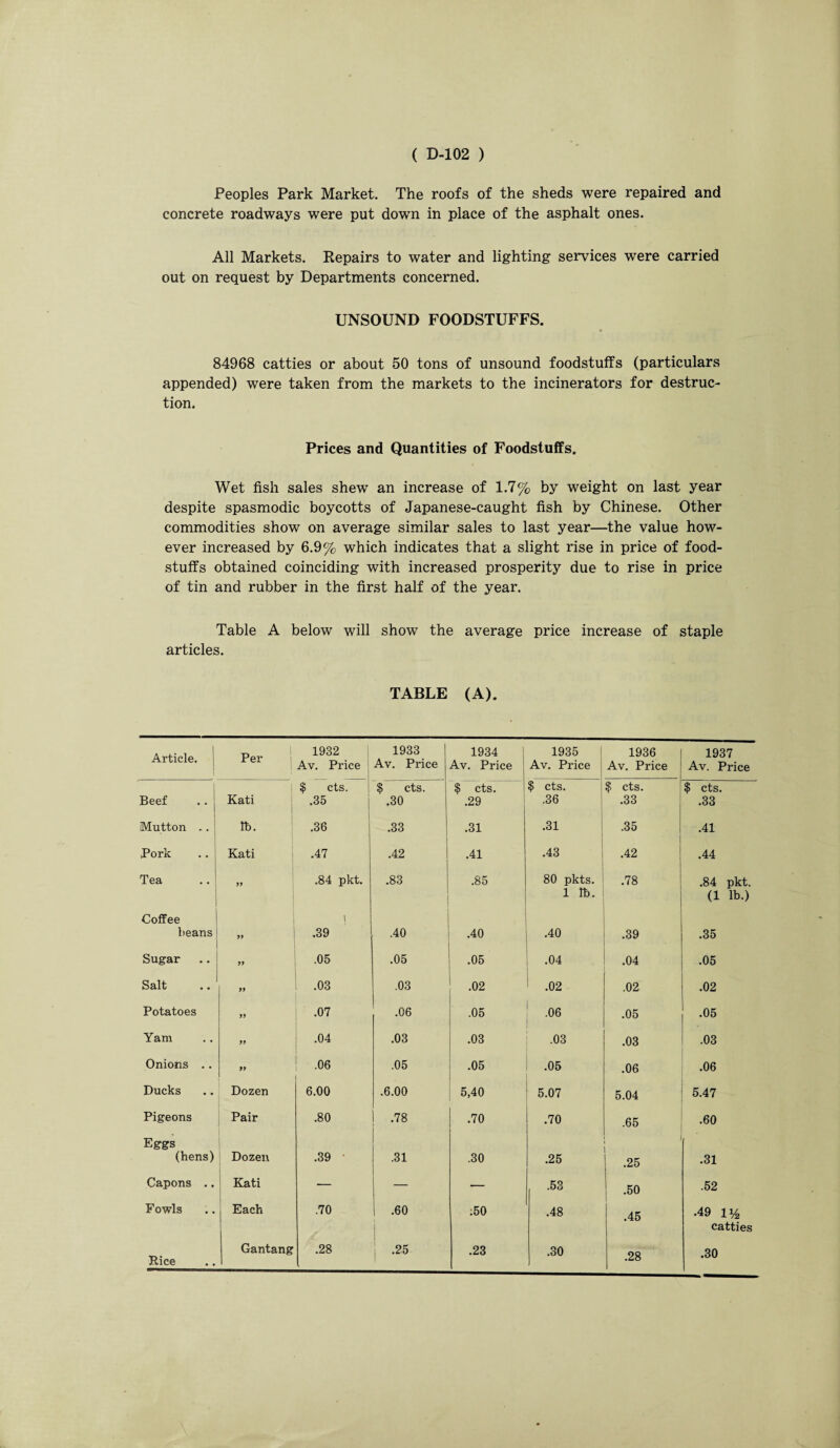 Peoples Park Market. The roofs of the sheds were repaired and concrete roadways were put down in place of the asphalt ones. All Markets. Repairs to water and lighting services were carried out on request by Departments concerned. UNSOUND FOODSTUFFS. 84968 catties or about 50 tons of unsound foodstuffs (particulars appended) were taken from the markets to the incinerators for destruc¬ tion. Prices and Quantities of Foodstuffs. Wet fish sales shew an increase of 1.7% by weight on last year despite spasmodic boycotts of Japanese-caught fish by Chinese. Other commodities show on average similar sales to last year—the value how¬ ever increased by 6.9% which indicates that a slight rise in price of food¬ stuffs obtained coinciding with increased prosperity due to rise in price of tin and rubber in the first half of the year. Table A below will show the average price increase of staple articles. TABLE (A). 1 Article. Per 1932 Av. Price 1933 Av. Price 1934 Av. Price 1935 Av. Price 1936 Av. Price 1937 Av. Price Beef .. j Kati $ cts. .35 $ cts. .30 $ cts. .29 $ cts. .36 $ cts. .33 $ cts. .33 iMutton .. lb. .36 .33 .31 .31 .35 .41 Pork Kati .47 .42 .41 .43 .42 .44 Tea .. 1 ! 99 .84 pkt. .83 .85 80 pkts. 1 lb. .78 .84 pkt. (1 lb.) Coffee beans 1 99 t .39 .40 .40 .40 .39 .35 Sugar 99 .05 .05 .05 .04 .04 .05 Salt .. 1 99 .03 .03 .02 1 .02 .02 .02 Potatoes 99 .07 .06 .05 .06 .05 .05 Yam 99 .04 .03 .03 .03 .03 .03 Onions .. 99 .06 .05 .05 .05 .06 .06 Ducks Dozen 6.00 .6.00 5,40 5.07 5.04 5.47 Pigeons Pair .80 .78 .70 .70 .65 .60 Eggs (hens) Dozen .39 ' .31 .30 .25 , .25 .31 Capons .. Kati — — .53 .50 .52 Fowls Each .70 1 .60 :50 .48 .45 •49 iy2 catties Bice Gantang .28 .25 .23 .30 .28 .30