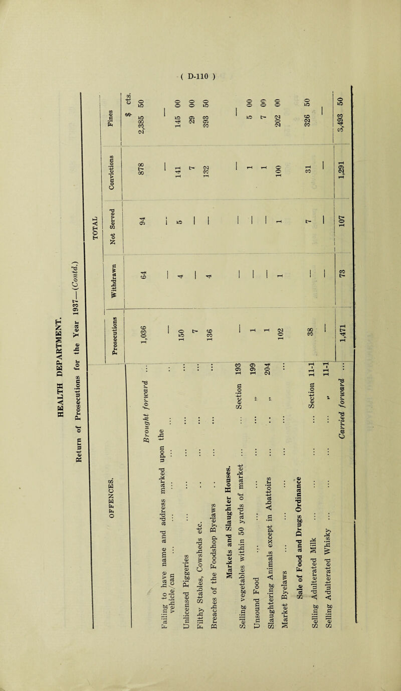 HEALTH DEPARTMENT. Return of Prosecutions for the Year 1937—(Contd.) xn © © © © © © © © 5© to •f* I 00 ►3 > cn £ t- ©3 X, -u •|H ©t< t- Q> tfl ©5 © CJi s ® Sh cq CO © © o • fH $ C/2 © © © CM S3 o • pH o © C/2 02 H O £ H fa fa O 0) 43 S3 O Si 3 T3 © 44 Sh 05 s XIX xn © }-i ©3 ns © 03 © s © g 2 s 03 43 o Q ©3 T3 3 ® ■©S o> •<s> I: e O © O boiS G ^ © fa. t« 05 •rH Sh 05 bo bo • rH Cfa ©3 © XIX S3 05 o • H 'g £ 0) t» ©3 © 43 vx £ o O to 05 3 © -so> 02 >>5 43 -in> •pH fan 02 £ _© 'a; M & o 43 nx ns o o fan 05 43 <+H O 02 05 43 C5 © 05 Sh M 02 0> 02 9 © ffi Sh © •H 43 bo © jg 55 © 44 Sh © £ «+H O XIX ns Sh © >> 02 Sh • H O 4H -t-> a5 42 <3 8 G © S3 *PH n© Sh o © -c 10 S .§ r© 02 -+H V --H © £ 44 ^ Sh xix © © % 3 as 4H © be © bo S3 »iH 13 00 ©3 O O fan ©3 S3 © O XIX G ■ 02 • • • rH be * © S3 Sh © Q r^s © © © •rH • rH 43 XIX * © § £ 13 ns o TO ©3 £ o © © • pH S3 XIX fc © © < £ 4h (H Sh © Sh © aS w •+H bo © • rH 13 >5 © 13 © ©3 r—H © ©3 Sh © PQ GO <3 < HH. 43 © bo bo bo © 44 Sh © •i—i G •rH © 55 © 13 GO 13 GO \