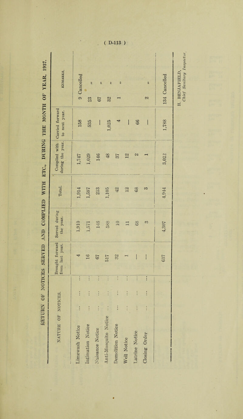 RETURN OF NOTICES SERVED AND COMPLIED WITH ETC., DURING THE MONTH OF YEAR, 1937. m W OS < % a -cs a) 0 G oo 0 'a; G GQ w o t-H EH o £ Eh o w « t—. )—> < £ o CO ih CM tH CM Hf CM CD CO CO 1 rH £ £ > C3 {> CD o T3 .2 £ 00 LO 1 LO 1 CD 00 LO CO 1 CM 1 CD 00 rH lo © rH tH tH b o C$ -4_> O _H H ^ *3 Hs 0) : f, «: r>» 0) T3 r- t- C5 CD 00 t- CM CM rH CM a) 5 •gi CM •Gt CO rH CM r—< t- O rH O ft fcfl 2 .S 9 C rH rH co O 3 • r-H TP tH CO LO CM CM CO CO HT1 -M rH 00 rH o C^ rH CD H?i O H 05 LO CM rH Cl rH rH ?H H Served during the year. 1,910 1,571 146 588 10 11 68 3 4,307 ^3 H ?H cfl e3 £ §L 5H ^ O «H 4G) CO IH tH CM th 1 I IH m rH CD rH CO 1 co ■H 3 rC —< LO CD bD 2 £ 1 2 ? pq «h _ __ 0 0 G o £ to G £ 0 0 O • r“H -H> O £ G .2 ’42 G G a> o • —< -M a £ 0 o G G 03 ’2 K-j- CD O • r-H -M o £ G a1 02 o G C a) o •4—1 o CD O 5h £ G o 0 o •rH -H • r—( -H» o £ 0 rO H o • r-t 4-> • r-H O a 0) O £ 0 V-— 0 .a G G bo G • r—< 03 o G j »rH O Q h3 W IH pH •“5 £ w PQ W Chief Sanitary Inspector,