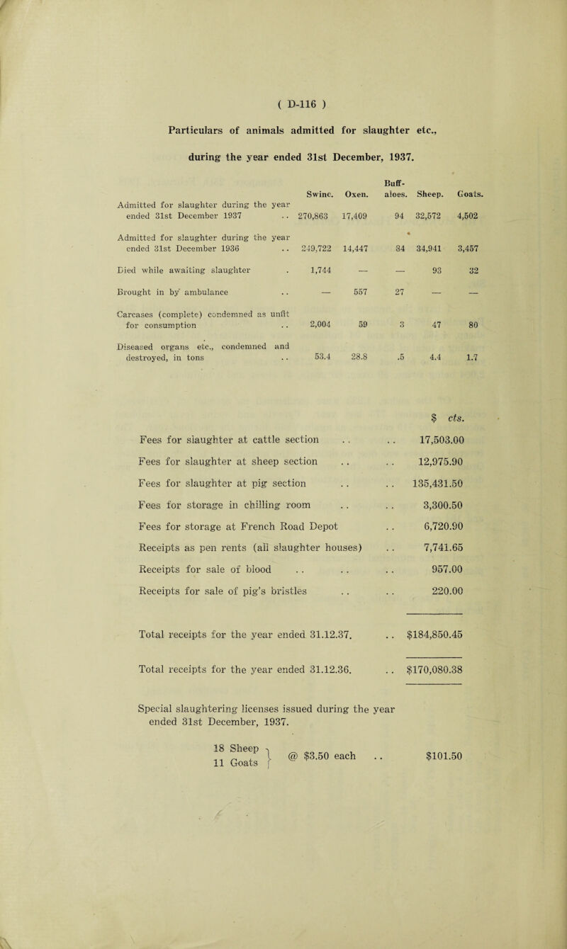 Particulars of animals admitted for slaughter etc., during the year ended 31st December, 1937. Admitted for slaughter during the ended 31st December 1937 year Swine. 270,863 Oxen. 17,409 Buff¬ aloes. 94 Sheep. 32,572 Goats. 4,502 Admitted for slaughter during the ended 31st December 1936 year 249,722 14,447 84 34,941 3,457 Died while awaiting slaughter 1,744 — — 93 32 Brought in by' ambulance • ■ — 557 27 — — Carcases (complete) condemned as for consumption unfit 2,004 59 3 47 80 Diseased organs etc., condemned destroyed, in tons and 53.4 28.8 .5 4.4 1.7 Fees for slaughter at cattle section Fees for slaughter at sheep section Fees for slaughter at pig section Fees for storage in chilling room Fees for storage at French Road Depot Receipts as pen rents (ail slaughter houses) Receipts for sale of blood Receipts for sale of pig’s bristles $ cts. 17,503.00 12,975.90 135,431.50 3,300.50 6,720.90 7,741.65 957.00 220.00 Total receipts for the year ended 31.12.37. $184,850.45 Total receipts for the year ended 31.12.36. $170,080.38 Special slaughtering licenses issued during the year ended 31st December, 1937. 18 Sheep @ $3.50 each $101.50