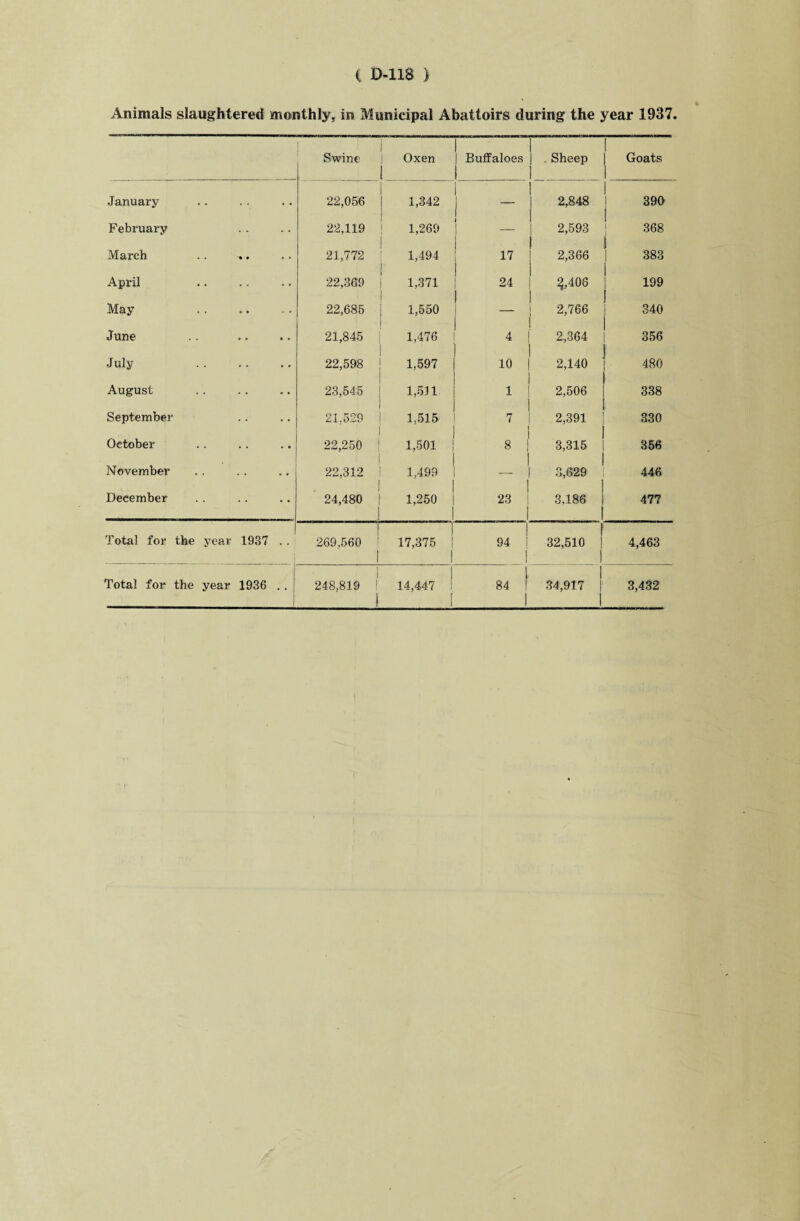 Animals slaughtered monthly, in Municipal Abattoirs during the year 1937. Swine | Oxen Buffaloes . Sheep Goats January . . 22,056 1,342 2,848 390 February 22,119 1,269 1 2,593 368 March • • 21,772 1,494 17 l 2,366 383 April 22,369 1,371 1 24 t 3,406 199 May *> » 22,685 1,550 1 ’ 2,766 340 June ► •> 21,845 1,476 4 2,364 356 July • • 22,598 1,597 10 2,140 . 480 August • * 23,545 1,511 1 2,506 338 September 21; 529 1,515 7 2,391 330 October 22,250 1,501 8 3,315 356 November • • 22,312 1,499 — 3,629 446 December • • 24,480 1,250 23 j 3.186 1 477 Total for the year 1937 .. t 269,560 : 1 17,375 ! 94 1 1 f 32,510 | 4,463 Total for the year 1936 . . i 1 248,819 1 1 14,447 l 84 | 1 1 34,917 1 3,432