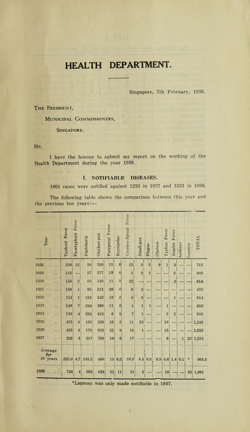 HEALTH DEPARTMENT. Singapore, 7th February, 1939. The President, Municipal Commissioners, Singapore. Sir, I have the honour to submit my report on the working of the Health Department during the year 1938. 1- -> • I. NOTIFIABLE DISEASES. 1801 cases were notified against 1233 in 1937 and 1533 in 1936. The following table shows the comparison between this year and the previous ten years:— <D > > CD - Year Typhoid Fever T3 • r—t o X >> c3 Sh (U Diphtheria Chicken-pox Puei’peral Fev« Erysipelas c3 .s m i o rH rO CD rH 6 Small-pox Plague Cholera Typhus Fever Scarlet Fever Anthrax Leprosy TOTAL 1928 230 12 59 350 11 8 ! 151 i 1 9) 1 5! 9 l| 3 — — 712 1929 133 — 57 577 IS 8 1 81 9] 1 3| 1 1 6 — — 809 1930 156 2 63 349 11 9 22 —1 1 — 2 — — 614 1931 150 x 65 211 28 6 8 3 | ! — 472 1932 114 1 124 542 16 2 6 8 — — 1 — — 814 1933 248 7 244 288 n 5 4 1 1 — l — — _ 810 1934 116 4 254 412 6 5 7 1 — 3 2 — — 810 1935 415 9 193 529 16 5 a 52 — - 18 — — — 1,248 1936 455 6 176 833 1 22 9 16 1 15 — — 1,533 1937 222 5 1 217 I ! 709i 16 1 1 6 17 - _ — 8| — 1 32 1,233 Average for j r ! 1 1 1 I f | 1 ' 10 years i 223.9 1 4.71 145.21 480 1 1 | 15 1 6.3 1 10.91 8.4 1 0.9 0.9| 4.6 1 1.4 0.1 * i 905.5 1938 1 1 736 1 1 1 4| 262 1 1 ! 1 1 [ 659| 31] 11 11 1 -tfr. to ! — — 10 — — | 62 I 1,801 * Leprosy was only made notifiable in 1937.