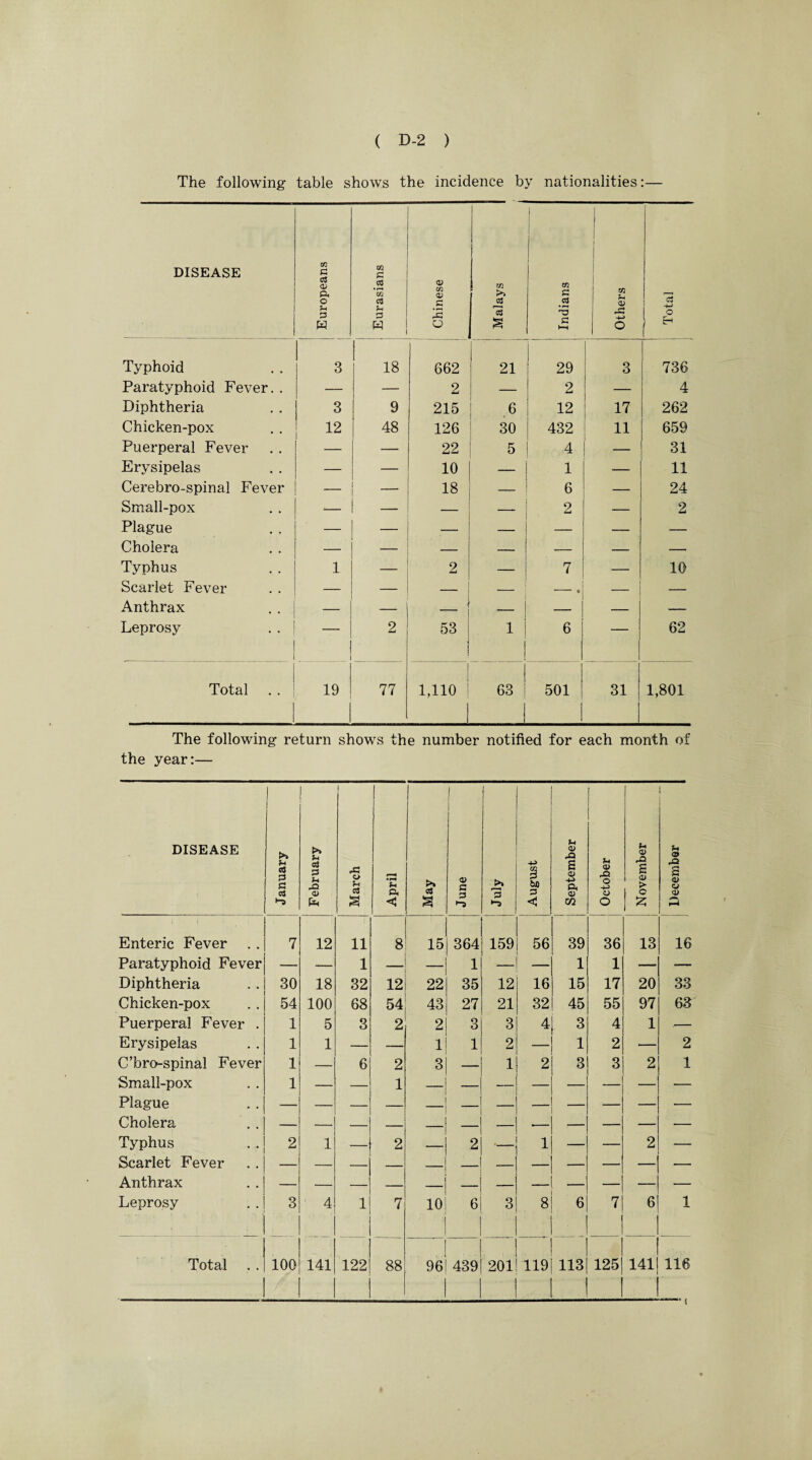 The following table shows the incidence by nationalities:— DISEASE 1 I Europeans i Eurasians Chinese Malays _ i Indians Others Total Typhoid 3 18 662 21 29 3 736 Paratyphoid Fever. . — — 2 — 2 — 4 Diphtheria 3 9 215 6 12 17 262 Chicken-pox 12 48 126 30 432 11 659 Puerperal Fever — 22 5 4 i. — 31 Erysipelas — — 10 — 1 — 11 Cerebro-spinal Fever — — 18 — 6 — 24 Small-pox ‘— — _ 2 — 2 Plague — — — — — — Cholera — — — — — — — Typhus 1 2 7 — 10 Scarlet Fever — — — — — — Anthrax — — ■ j - 1 — — Leprosy 2 53 i j i ! i i 6 — 62 Total 19 77 1,110 | i 63 501 31 1,801 The following return shows the number notified for each month of the year:— DISEASE January February March April May June >» r—* P* August September October November December Enteric Fever . . 7 12 11 8 15 364 159 56 39 36 13 16 ■ Paratyphoid Fever — 1 — — 1 — 1 1 — — Diphtheria 30 18 32 12 22 35 12 16 15 17 20 33 Chicken-pox 54 100 68 54 43 27 21 32 45 55 97 63 Puerperal Fever . 1 5 3 2 2 3 3 4 3 4 1 .— Erysipelas 1 1 — — 1 1 2 — 1 2 — 2 C’bro-spinal Fever 1 — 6 2 3 — 1 2 3 3 2 1 Small-pox 1 — — 1 — — — — — — — — Plague Cholera - Typhus 2 1 — 2 2 ._ 1 — — 2 — Scarlet Fever Anthrax - Leprosy 3 4 1 7 10 6 3 8 6 7 6 1 Total 100 141 122 88 96 439 201 119 113 1 125 141 116