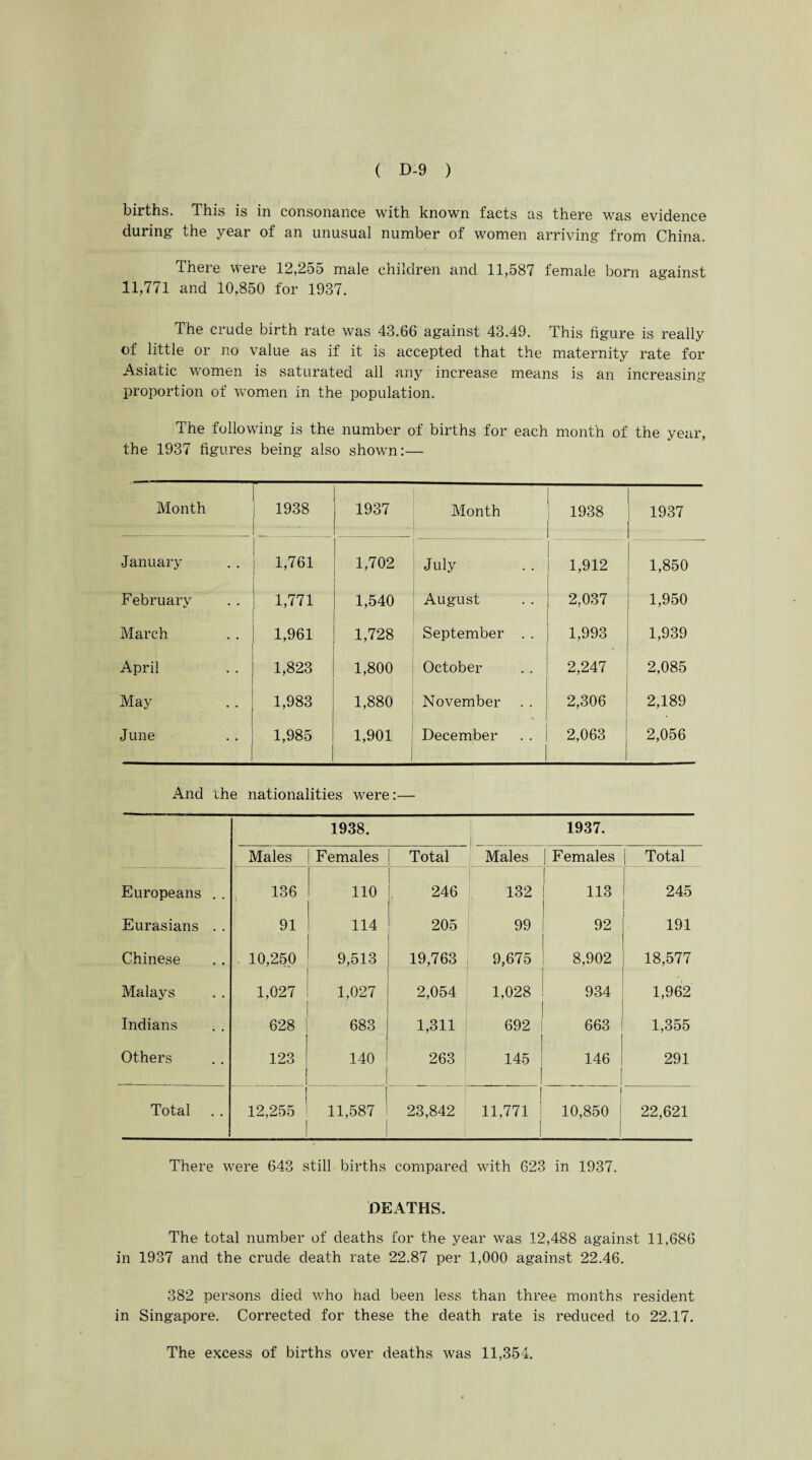 births. This is in consonance with known facts as there was evidence during the year of an unusual number of women arriving from China. There were 12,255 male children and 11,587 female born against 11,771 and 10,850 for 1937. The crude birth rate was 43.66 against 43.49. This figure is really of little or no value as if it is accepted that the maternity rate for Asiatic women is saturated all any increase means is an increasing proportion of women in the population. The following is the number of births for each month of the year, the 1937 figures being also shown:— Month j 1938 1937 Month 1938 | 1937 January 1,761 1,702 July 1,912 1,850 February 1,771 1,540 August 2,037 1,950 March 1,961 1,728 September . . 1,993 1,939 April 1,823 1,800 October 2,247 2,085 May 1,983 1,880 November 2,306 2,189 June 1,985 . 1 1,901 December 2,063 2,056 And the nationalities were:— 1938. 1937. Males Females Total Males j Females Total Europeans . . 136 110 246 132 113 245 Eurasians . . 91 | 114 205 99 92 191 Chinese 10,250 9,513 19,763 9,675 8,902 18,577 Malays 1,027 1,027 2,054 1,028 934 1,962 Indians 628 683 1,311 692 663 1,355 Others 123 140 263 145 I 146 291 Total 12,255 11,587 23,842 ! 11,771 ! 10,850 22,621 There were 643 still births compared with 623 in 1937. DEATHS. The total number of deaths for the year was 12,488 against 11,686 in 1937 and the crude death rate 22.87 per 1,000 against 22.46. 382 persons died who had been less than three months resident in Singapore. Corrected for these the death rate is reduced to 22.17. The excess of births over deaths was 11,354.
