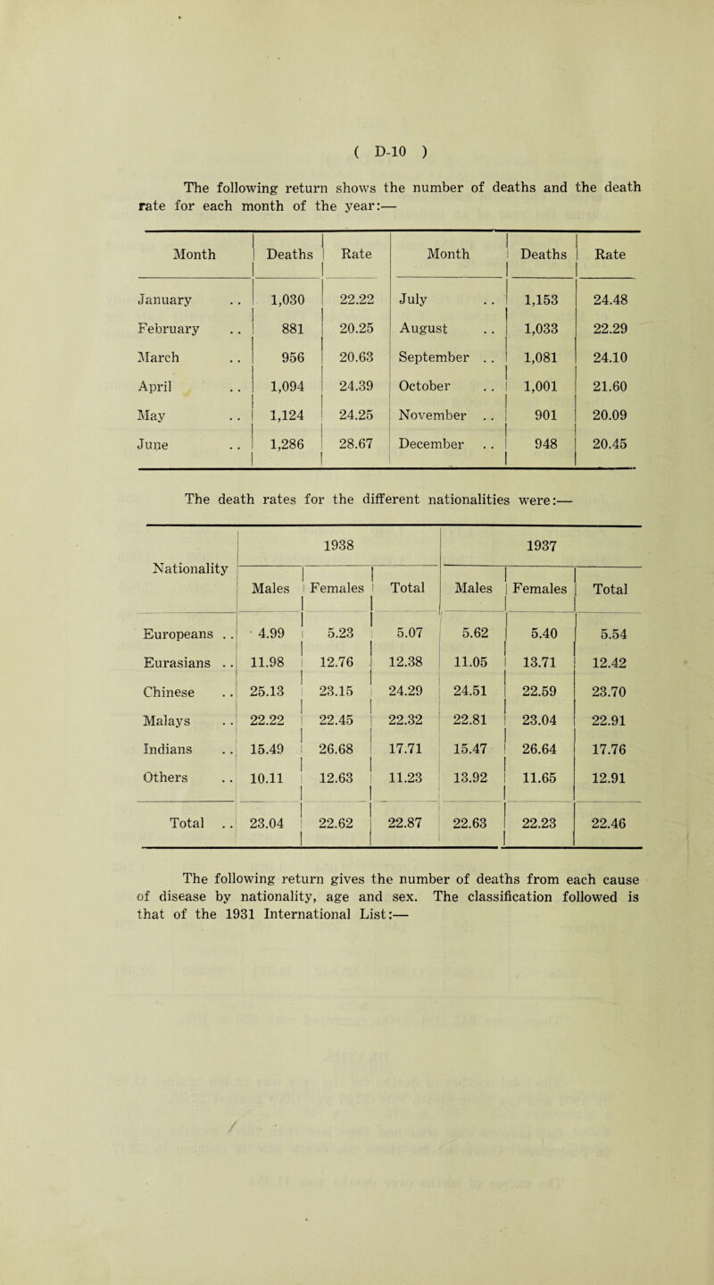 The following return shows the number of deaths and the death rate for each month of the year:— Month Deaths Rate Month 1 1 Deaths 1 Rate January 1,030 22.22 July 1 1,153 | 24.48 February 881 20.25 August 1,033 22.29 March 956 20.63 September . . | ! 1,081 24.10 April 1,094 24.39 October j 1 1,001 I 21.60 May 1,124 24.25 November . . 901 20.09 June 1,286 28.67 December 948 1 20.45 The death rates for the different nationalities were:— Nationality 1938 1937 I ! Males 1 Females 1 Total i Males Females Total Europeans . . 4.99 1 5.23 5.07 | 5.62 f 5.40 5.54 Eurasians .. 11.98 12.76 \ 12.38 11.05 13.71 12.42 Chinese 25.13 | 23.15 i 24.29 24.51 22.59 23.70 Malays 22.22 j 22.45 | 22.32 22.81 23.04 22.91 Indians 15.49 26.68 17.71 j 15.47 26.64 17.76 Others 10.11 12.63 1 11.23 l_ 13.92 11.65 12.91 Total 23.04 1 22.62 ! 22.87 1 22.63 22.23 22.46 The following return gives the number of deaths from each cause of disease by nationality, age and sex. The classification followed is that of the 1931 International List:—