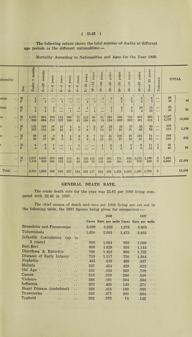 The following return shows the total number of deaths at different age periods in the different nationalities:— Mortality According to Nationalities and Ages for the Year 1938. itionality Sex Under 3 months 3—12 months 1—2 years 2—3 years 3—4 years 4—5 years 5—10 years 10—15 years 15—20 years 20—25 years 25—35 years 35—45 years 45—55 years Over 55 years Unknown TOTAL eans M 1 1 3 l 8* 2 5 8 28 1 F 2 1 — 1 — — 1 1 ! l 3 1 5 — 16 J 44 ians M 1 3 2 1 1 1 2 2 5 10 15 _ 43 1 F 4 4 3 — 1 1 — 1 7 5 4 18 — 48 j 91 se M 1,037 854 262 143 106 71 112 86 91 206 600 734 941 903 1 6,147 1 F 960 684 214 137 100 61 100 63 74 134 ,393 382 301 518 1 4,122 r 10,269 s M 142 126 26 | 12 5 4 7 8 17 25 49 73 55 89 - 638 'l F 103 113 28 12 2 1 8 1 7 14 31 52 31 46 70 — 518 r 1,156 LS M 58 44 8 8 4 4 3 7 19 45 108 98 104 74 _ 584 'l F 40 27 20 3 8 1 9 3 16 19 27 19 21 35 — 248 J- 832 5 M 8 6 1 ! 1 1 2 4 .7 6 11 1 48 I F 9 3 4 i ~ 1 — — 1 4 4 4 3 13 2 48 f 96 M 1,247 1,033 299 163 115 81 123 102 i 129 283 1 771 919 1,121 1,100 2 7,488 1 F 1,118 832 269 153 112 63 118 75 105 189 484 444 ! 376 659 3 5,000 J 12,488 Total 2,365 1,865 568 316 | 227 1 144 241 1 177 ! I 234 1 472 1 1,255 l 1 1,363 1 1,497 | 1,759 j 5 12,488 GENERAL DEATH RATE. The crude death rate for the year was 22.87 per 1000 living com¬ pared with 22.46 in 1937. The chief causes of death and rate per 1000 living are set out in the following table, the 1937 figures being given for comparison:— 1938 1937 Cases Rate per mille Cases Rate per mille Bronchitis and Pneumonias .. 2,309 4.228 1,978 3.803 Tuberculosis 1,630 2.985 1,475 2.835 Infantile Convulsions (up to 5 years) 996 1.824 993 1.909 Beri-Beri 889 1.628 595 1.144 Diarrhoea & Enteritis 780 1.428 896 1.722 Diseases of Early Infancy 719 1.317 720 1.384 Nephritis 455 .833 498 .957 Malaria 357 .654 428 .823 Old Age 341 .624 369 .709 Cancer 316 .579 286 .550 Violence 268 .491 304 .584 Influenza 232 .425 143 .271 Heart Disease (undefined) 228 .415 189 .363 Dysenteries 206 .377 200 .384