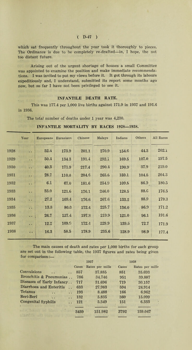 which sat frequently throughout the year took it thoroughly to pieces. The Ordinance is due to be completely re-drafted—in, I hope, the not too distant future. Arising out of the urgent shortage of houses a small Committee was appointed to examine the position and make immediate recommenda¬ tions. I was invited to put my views before it. It got through its labours expeditiously and, I understand, submitted its report some months ago now, but so far I have not been privileged to see it. INFANTILE DEATH RATE. This was 177.4 per 1,000 live births against 171.9 in 1937 and 191.6 in 1936. The total number of deaths under 1 year was 4,230. INFANTILE MORTALITY BY RACES 1928—1938. Year Europeans 1 Eurasians Chinese Malays Indians Others All Races 1928 52.4 173.9 201.1 270.9 154.6 44.3 202.1 1929 50.4 134.3 191.4 292.1 169.5 107.0 197.5 1930 CO o 171.9 217.4 290.4 190.9 37.9 219.0 1931 28.7 110.0 204.6 265.6 159.1 104.8 204.3 1932 6.1 67.0 181.6 254.9 109.8 86.9 180.5 1933 33.0 121.6 176.1 246.0 128.5 88.6 176.5 1934 27.2 109.4 176.6 267.6 133.2 88.9 179.3 1935 13.8 80.0 172.4 225.7 136.0 86.9 171.2 1936 26.7 137.4 197.8 219.9 121.0 96.1 191.6 1937 12.2 109.9 172.4 229.9 139.5 72.7 171.9 1938 16.3 58.5 | 178.9 235.6 I 128.9 98.9 177.4 The main causes of death and rates per 1,000 births for each group are set out in the following table, the 1937 figures and rates being given for comparison:— 1937 1938 Cases Rates per mille Cases Rates per mille Convulsions 857 37.885 851 35.693 Bronchitis & Pneumonias . . 786 34.746 951 39.887 Diseases of Early Infancy. . 717 31.696 719 30.157 Diarrhoea and Enteritis .. 633 27.983 594 24.914 Tetanus 193 8.488 166 6.962 Beri-Beri 132 5.835 360 15.099 Congenital Syphilis 121 5.349 151 6.333 3439 151.982 3792 159.047